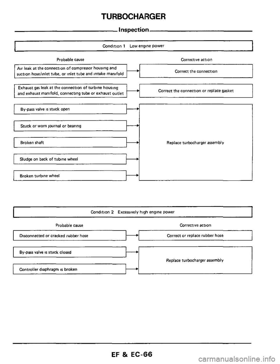 NISSAN 300ZX 1984 Z31 Engine Fuel And Emission Control System Repair Manual TURBOCHARGER 
Disconnected or cracked rubber hose 
I  ~~  ~ 
~ Condition 1 Low engine  power 
Probable  cause  Corrective action I 
Correct or replace  rubber hose 
Air leak at the connection of compr