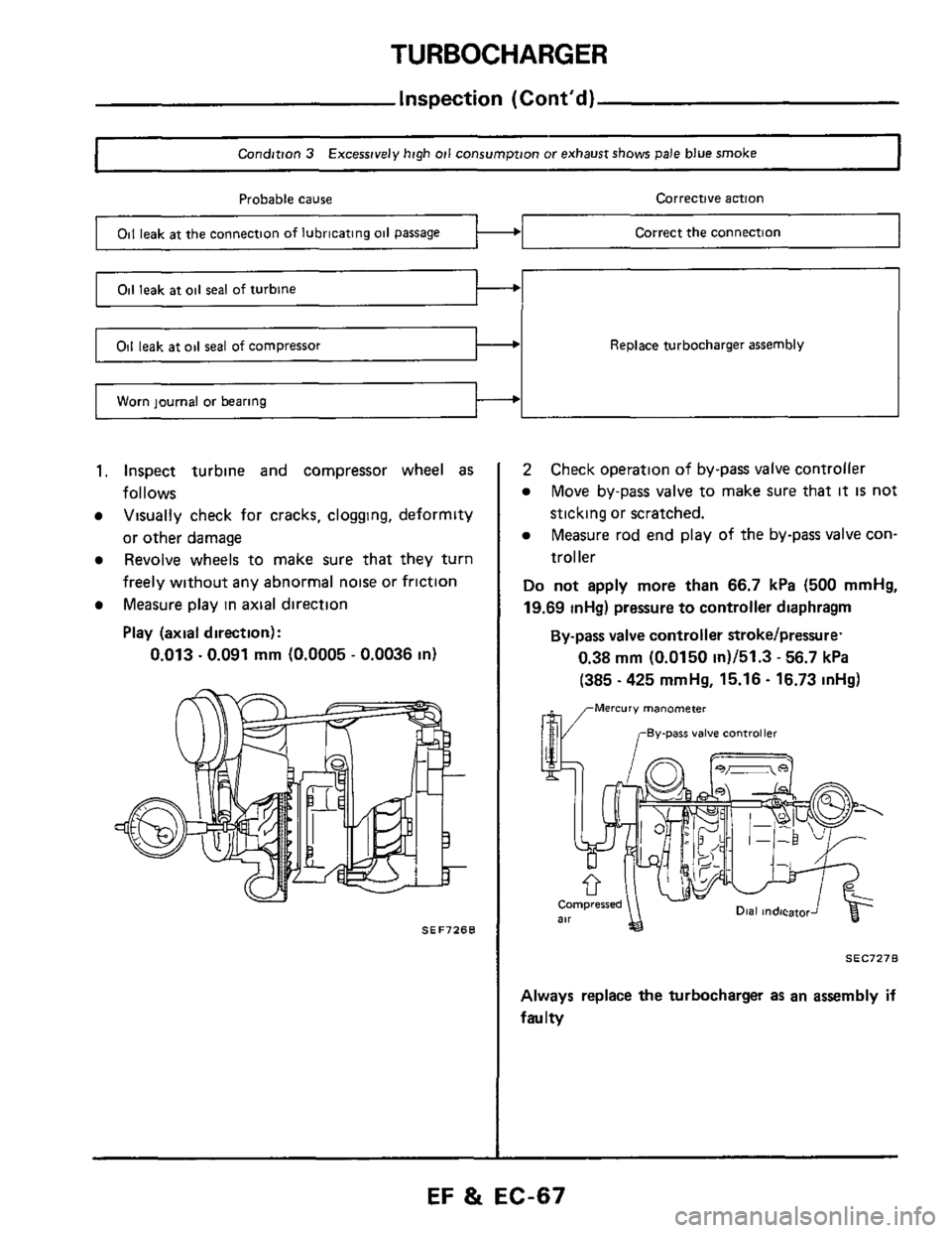 NISSAN 300ZX 1984 Z31 Engine Fuel And Emission Control System Repair Manual TURBOCHARGER 
Worn journal  or bearing 
Inspection (Cont’d) 
Replace  turbocharger  assembly 
I Condition 3 Excessively high oil consumption  or exhaust shows pale  blue  smoke I 
Probable  cause  C