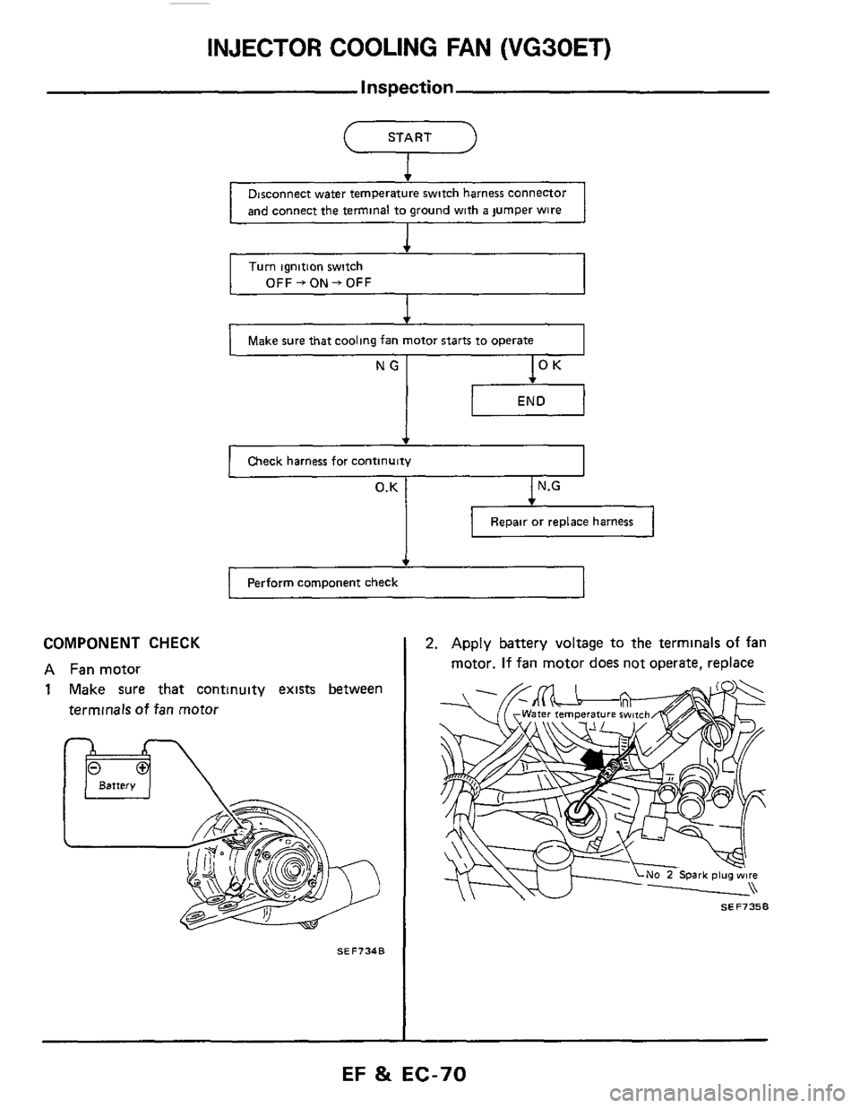 NISSAN 300ZX 1984 Z31 Engine Fuel And Emission Control System Repair Manual INJECTOR COOLING FAN (VG30ET) 
Inspection 
START 
T 
Disconnect water  temperature switch harness  connector 
and  connect  the terminal  to ground  with 
a jumper  wire 
I 
Turn ignition  switch 
I O