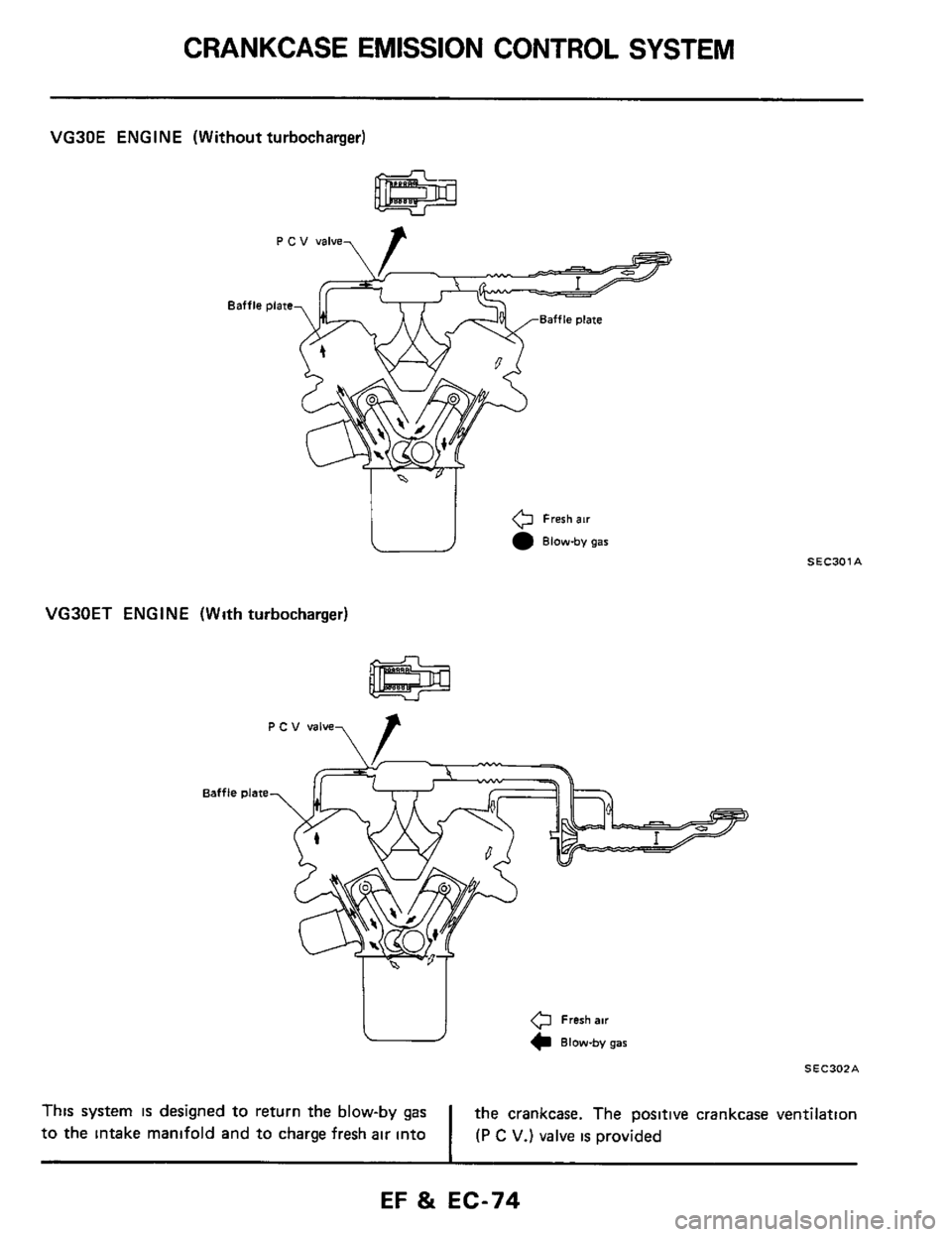 NISSAN 300ZX 1984 Z31 Engine Fuel And Emission Control System Manual PDF CRANKCASE EMISSION CONTROL SYSTEM
VG30E ENGINE (Without turbocharger)
I "I
e Fresh air
Blow-by gar
VG30ET ENGINE (With turbocharger)
0 Fresh air
Blow-by gar
SEC301A
SEC302A
the crankcase. NISSAN 300ZX 1984 Z31 Engine Fuel And Emission Control System Manual PDF CRANKCASE EMISSION CONTROL SYSTEM
VG30E ENGINE (Without turbocharger)
I "I
e Fresh air
Blow-by gar
VG30ET ENGINE (With turbocharger)
0 Fresh air
Blow-by gar
SEC301A
SEC302A
the crankcase.
