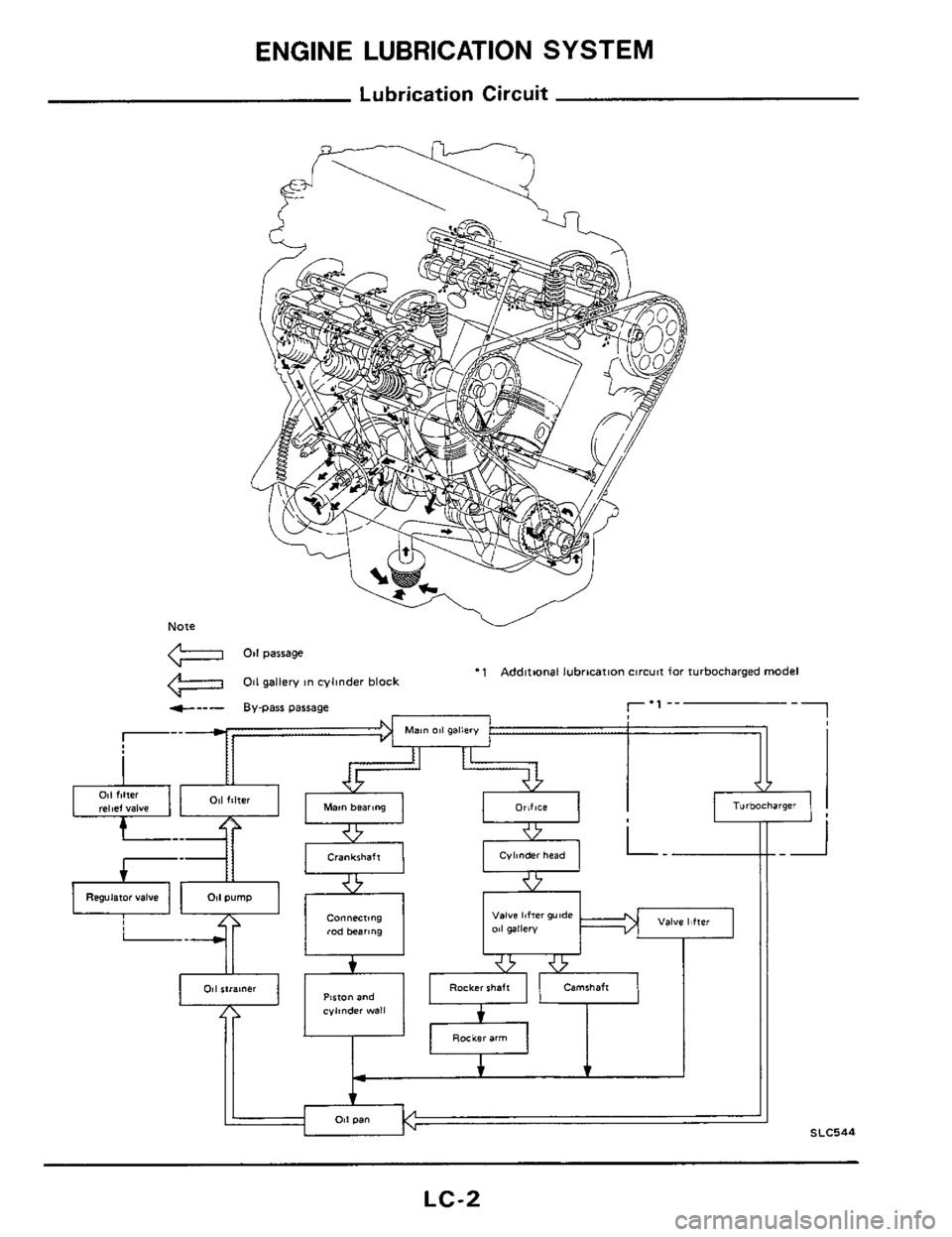 NISSAN 300ZX 1984 Z31 Engine Lubrication And Cooling System Workshop Manual ENGINE LUBRICATION  SYSTEM 
Lubrication Circuit 
Note 
m 011 parrage 
011 gallery in cylinder block 1 Additional lubrication circuit for turbocharged  model 
f--- By-parr  parrage 
Maan 011 gallery I