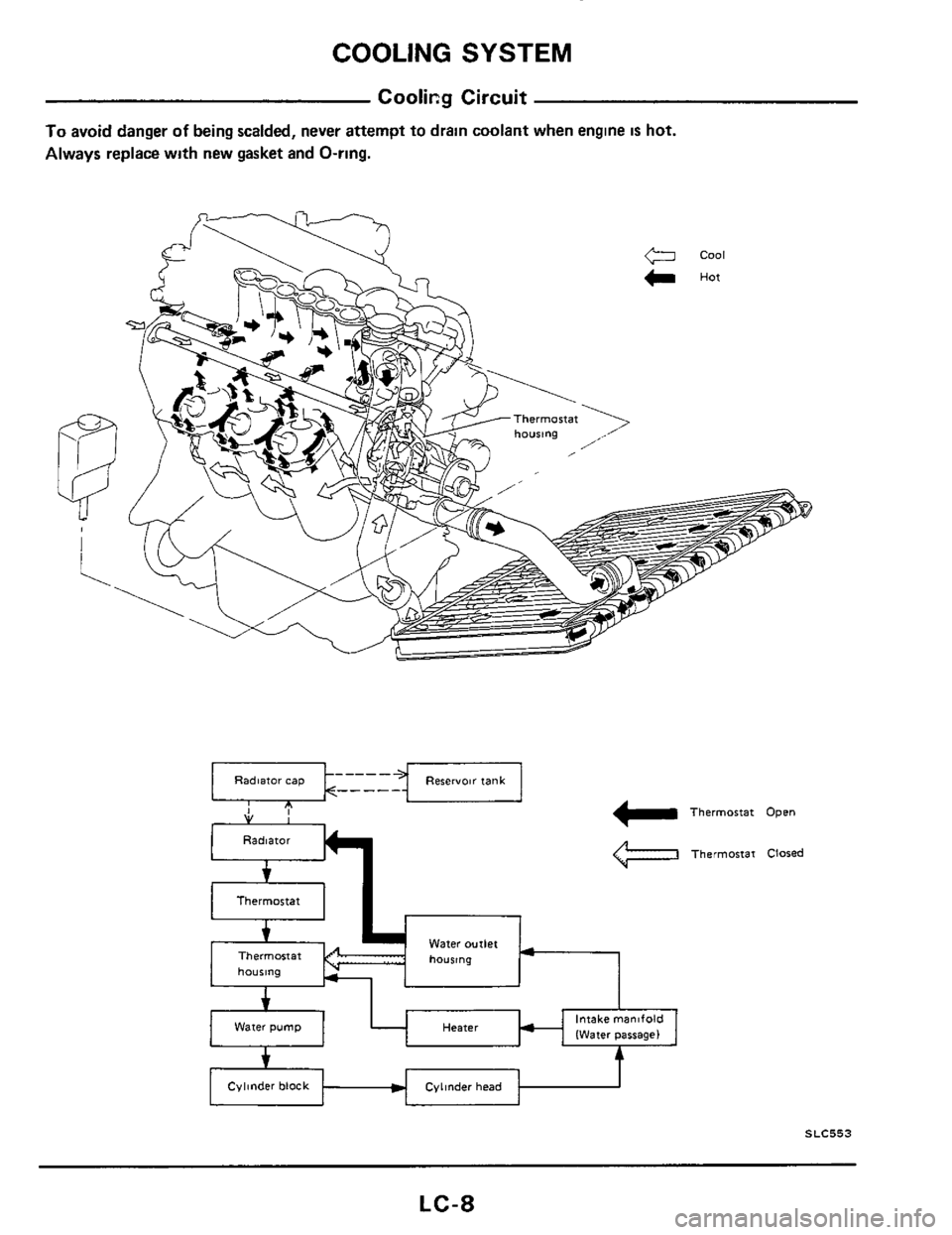 NISSAN 300ZX 1984 Z31 Engine Lubrication And Cooling System Workshop Manual COOLING SYSTEM 
Coolicg Circuit 
To avoid danger of being scalded,  never attempt  to drain  coolant  when engine is hot. 
Always  replace with new gasket  and O-ring. 
V 
Radlaror 
f 
+ - 
Thermostat