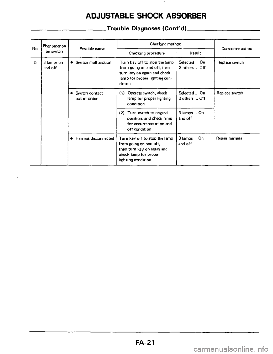 NISSAN 300ZX 1984 Z31 Front Suspension Workshop Manual ADJUSTABLE SHOCK ABSORBER 
Trouble Diagnoses (Contd) 
henomenon on switch 
3 lamps  on 
and 
off 
Possible  cause 
Switch malfunction 
Switch contact 
out  of order 
Harness  disconnected 
Cherking 