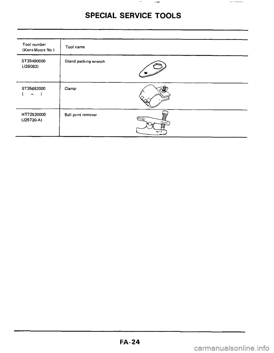 NISSAN 300ZX 1984 Z31 Front Suspension Owners Manual SPECIAL SERVICE TOOLS 
ST35490000 (526083) 
Tool name Tool number 
(Kent-Moore 
No ) 
Gland packing wrench 
ST35652000 Clamp 
(-) 
HT72520000 Ball joint remover 
(525730-A) 
FA-24  