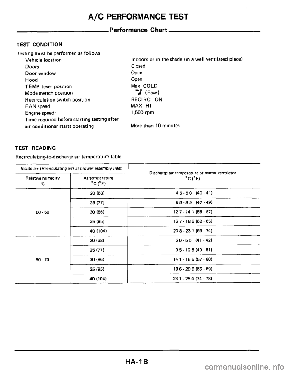 NISSAN 300ZX 1984 Z31 Heather And Air Conditioner User Guide A/C PERFORMANCE  TEST 
Performance Chart 
Inside air (Recirculating air) at blower assembly inlet 
Relative humidity At temperature 
% OC (OF) 
20 (68) 
TEST  CONDITION 
Testing must  be performed as 