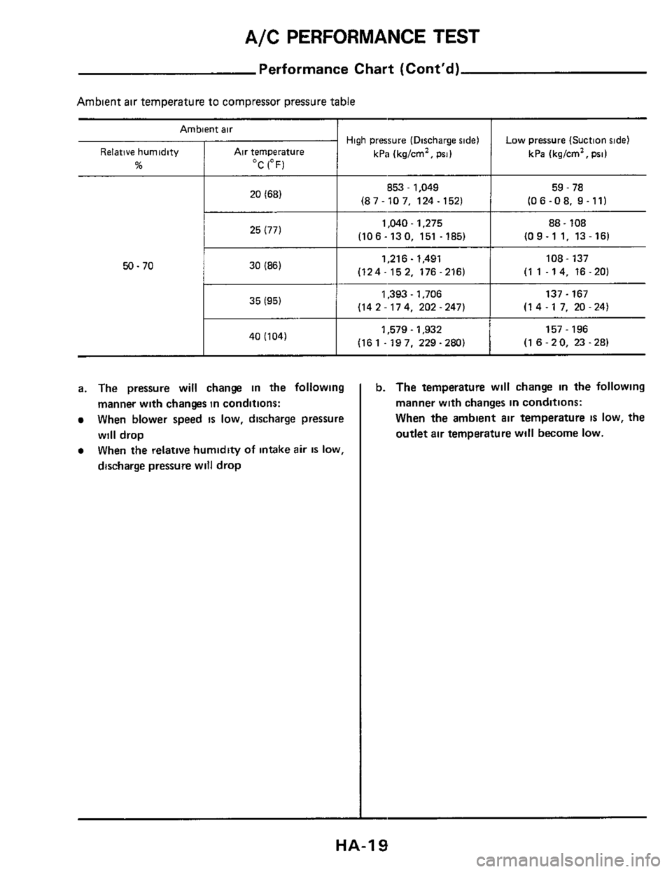 NISSAN 300ZX 1984 Z31 Heather And Air Conditioner User Guide A/C PERFORMANCE TEST 
Ambient air 
Relative humidity Air temperature 
% OC (OF) 
20 (68) 
Performance  Chart (Cont’d) 
High pressure (Discharge  side) 
kPa  (kg/cm2, 
psi) 
Low pressure  (Suction si