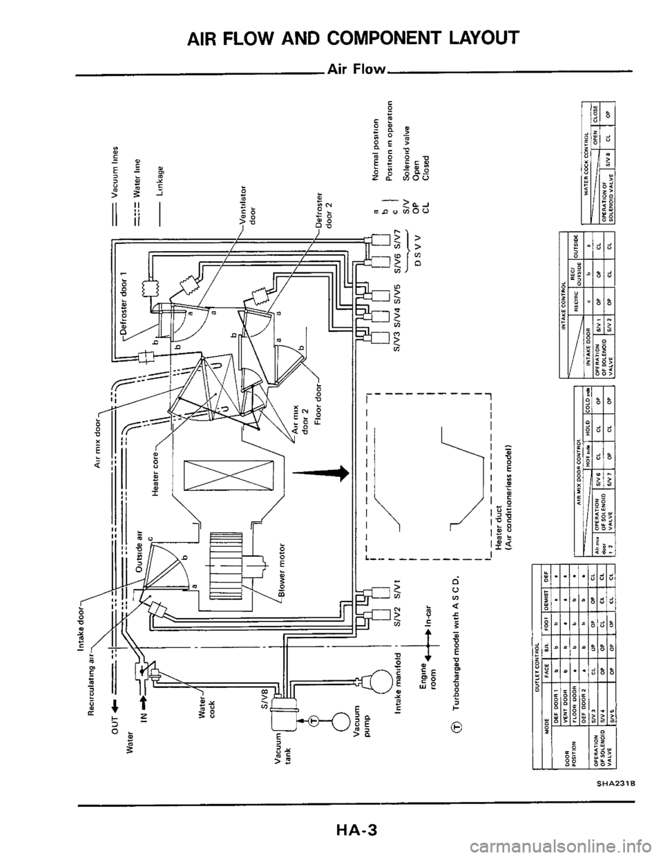 NISSAN 300ZX 1984 Z31 Heather And Air Conditioner Workshop Manual AIR FLOW AND  COMPONENT LAYOUT 
Air Flow 
SHA231B 
HA-3  