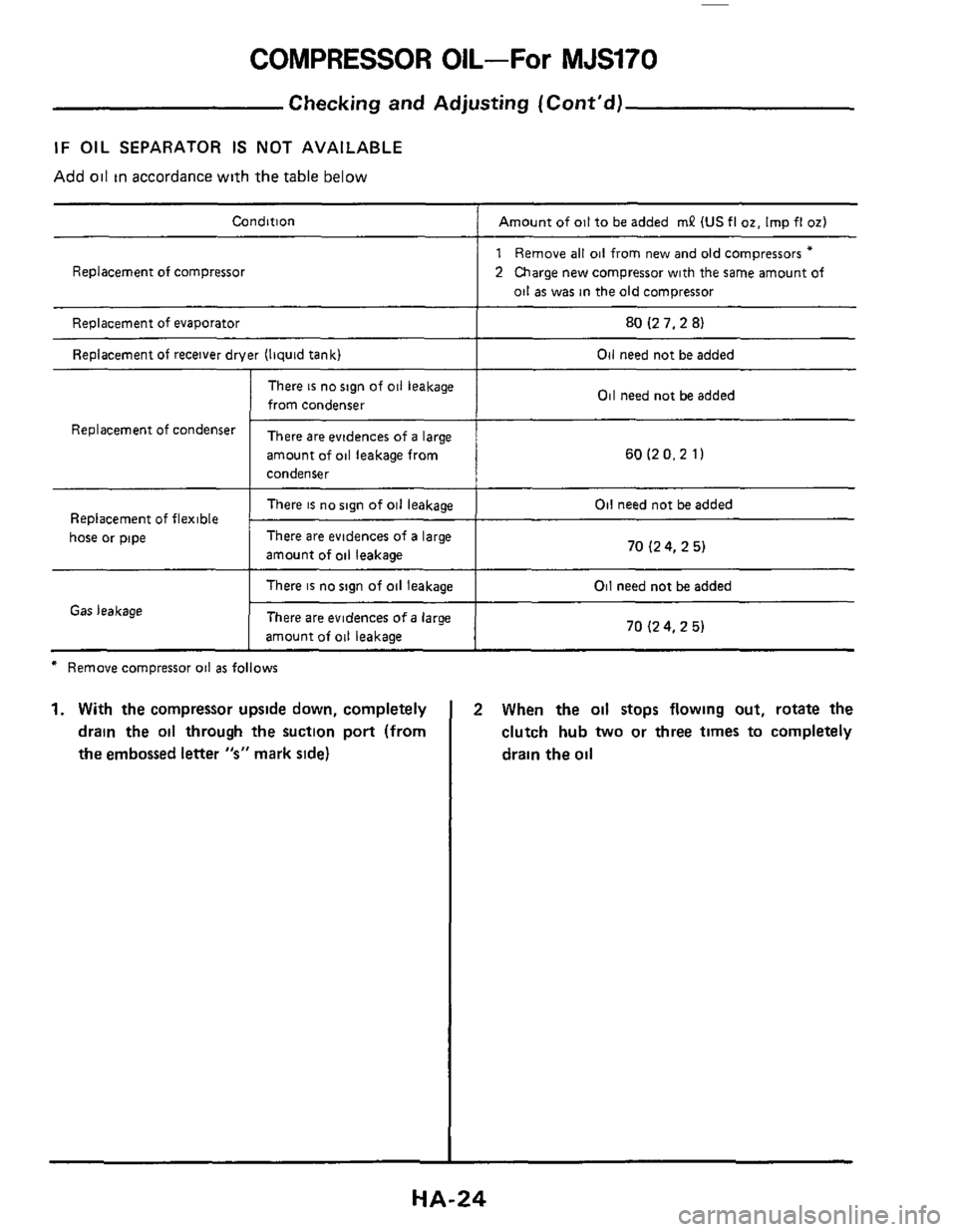 NISSAN 300ZX 1984 Z31 Heather And Air Conditioner Owners Manual COMPRESSOR OIL-For MJS170
Condition Amount of oil to be added mP IUS fl 02. Imp fl 02)
Replacement of compressor
Replacement of evaporator
Replacement
of receiver drver (liquid tank)
There is NISSAN 300ZX 1984 Z31 Heather And Air Conditioner Owners Manual COMPRESSOR OIL-For MJS170
Condition Amount of oil to be added mP IUS fl 02. Imp fl 02)
Replacement of compressor
Replacement of evaporator
Replacement
of receiver drver (liquid tank)
There is