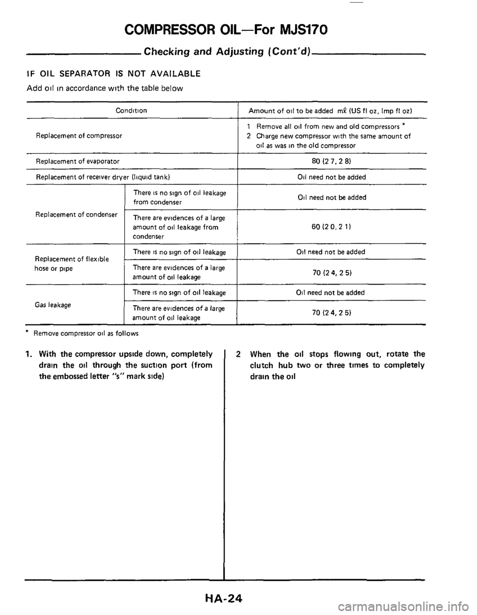 NISSAN 300ZX 1984 Z31 Heather And Air Conditioner Workshop Manual COMPRESSOR OIL-For MJS170 
Condition Amount of oil to be added mP IUS fl 02. Imp fl 02) 
Replacement of compressor 
Replacement of evaporator 
Replacement 
of receiver  drver (liquid  tank) 
There is 