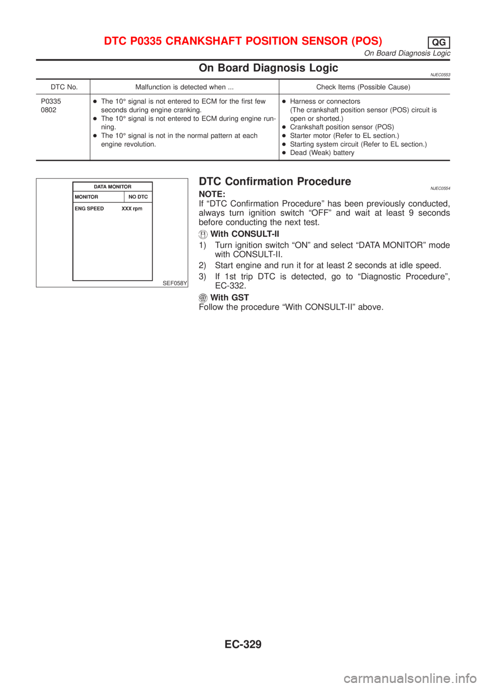 NISSAN ALMERA 2001  Service Manual On Board Diagnosis LogicNJEC0553
DTC No. Malfunction is detected when ... Check Items (Possible Cause)
P0335
0802+The 10É signal is not entered to ECM for the first few
seconds during engine cranking