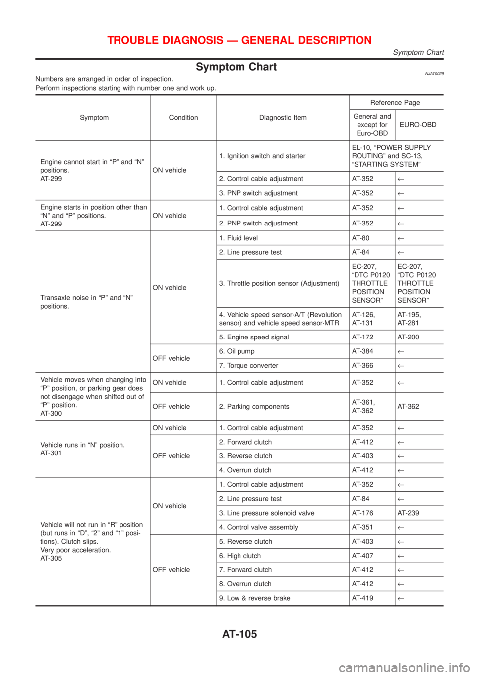 NISSAN ALMERA 2001  Service Manual Symptom ChartNJAT0029Numbers are arranged in order of inspection.
Perform inspections starting with number one and work up.
Symptom Condition Diagnostic ItemReference Page
General and
except for
Euro-