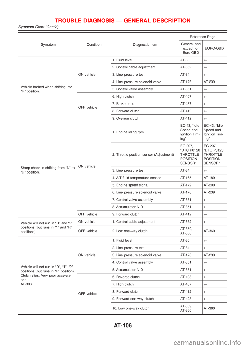 NISSAN ALMERA 2001 Owners Guide Symptom Condition Diagnostic ItemReference Page
General and
except for
Euro-OBDEURO-OBD
Vehicle braked when shifting into
ªRº position.ON vehicle1. Fluid level AT-80¬
2. Control cable adjustment AT