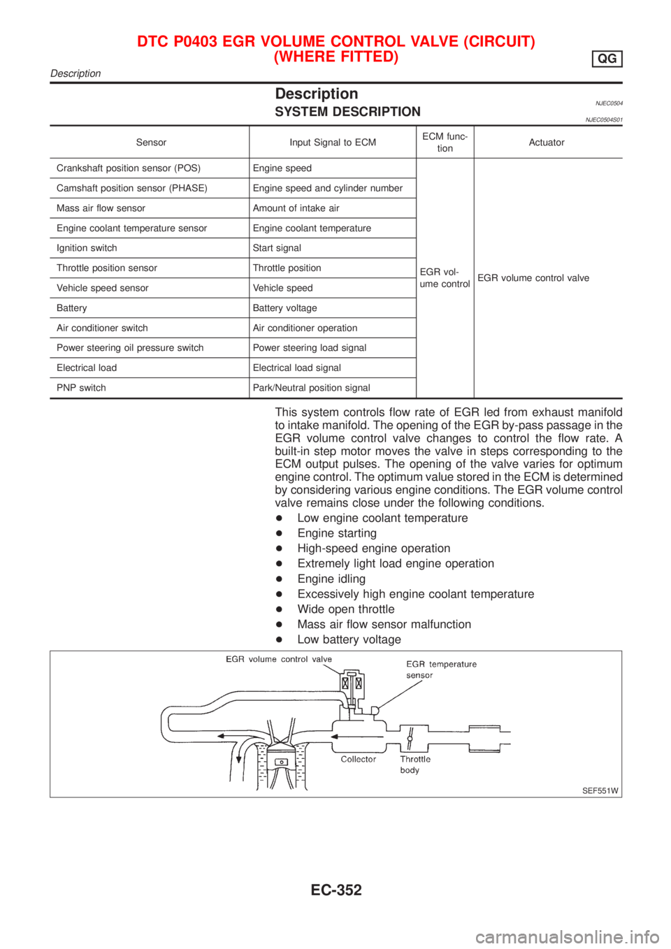 NISSAN ALMERA 2001 Service Manual DescriptionNJEC0504SYSTEM DESCRIPTIONNJEC0504S01
Sensor Input Signal to ECMECM func-
tionActuator
Crankshaft position sensor (POS) Engine speed
EGR vol-
ume controlEGR volume control valve Camshaft po NISSAN ALMERA 2001 Service Manual DescriptionNJEC0504SYSTEM DESCRIPTIONNJEC0504S01
Sensor Input Signal to ECMECM func-
tionActuator
Crankshaft position sensor (POS) Engine speed
EGR vol-
ume controlEGR volume control valve Camshaft po