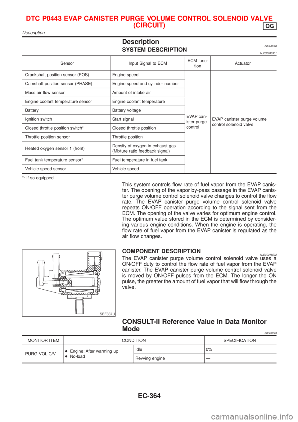 NISSAN ALMERA 2001 Service Manual DescriptionNJEC0248SYSTEM DESCRIPTIONNJEC0248S01
Sensor Input Signal to ECMECM func-
tionActuator
Crankshaft position sensor (POS) Engine speed
EVAP can-
ister purge
controlEVAP canister purge volume
NISSAN ALMERA 2001 Service Manual DescriptionNJEC0248SYSTEM DESCRIPTIONNJEC0248S01
Sensor Input Signal to ECMECM func-
tionActuator
Crankshaft position sensor (POS) Engine speed
EVAP can-
ister purge
controlEVAP canister purge volume