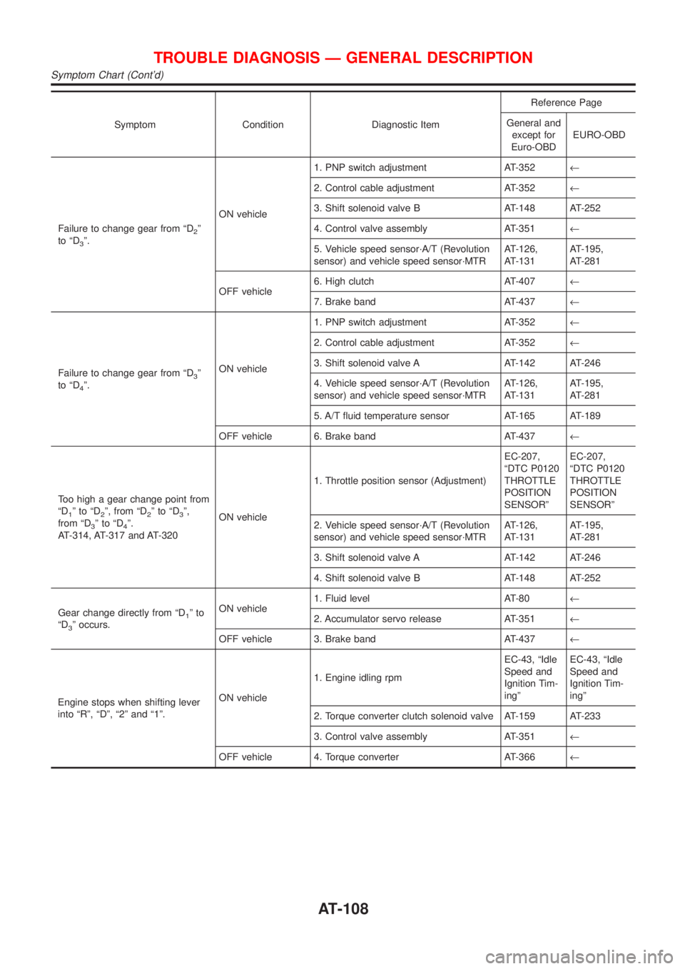 NISSAN ALMERA 2001 Owners Guide Symptom Condition Diagnostic ItemReference Page
General and
except for
Euro-OBDEURO-OBD
Failure to change gear from ªD
2º
to ªD
3º.ON vehicle1. PNP switch adjustment AT-352¬
2. Control cable adju
