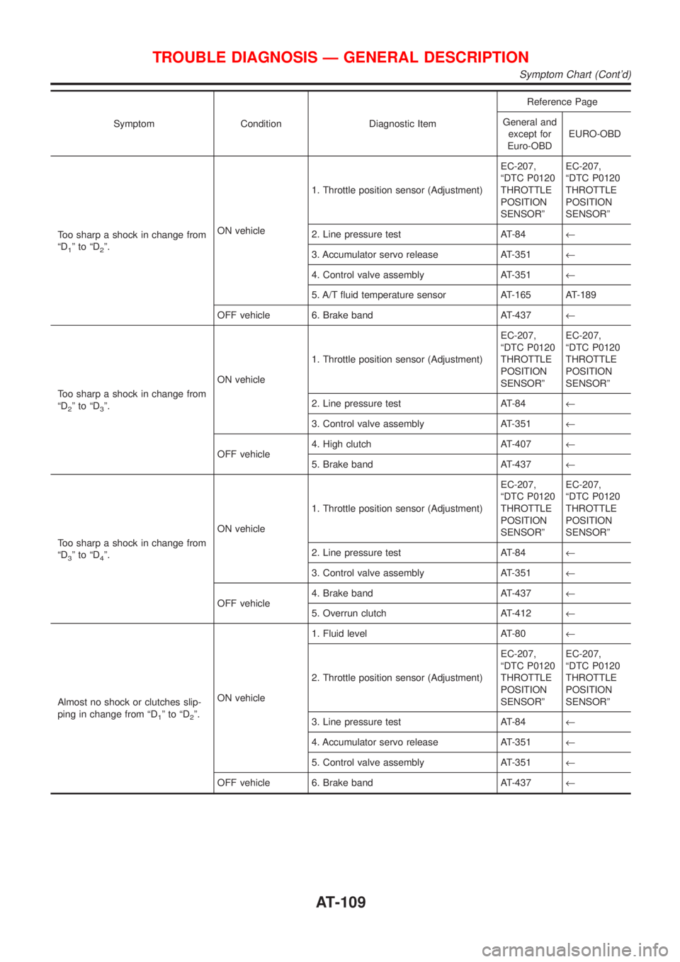 NISSAN ALMERA 2001 Owners Guide Symptom Condition Diagnostic ItemReference Page
General and
except for
Euro-OBDEURO-OBD
Too sharp a shock in change from
ªD
1ºtoªD2º.ON vehicle1. Throttle position sensor (Adjustment)EC-207,
ªDTC