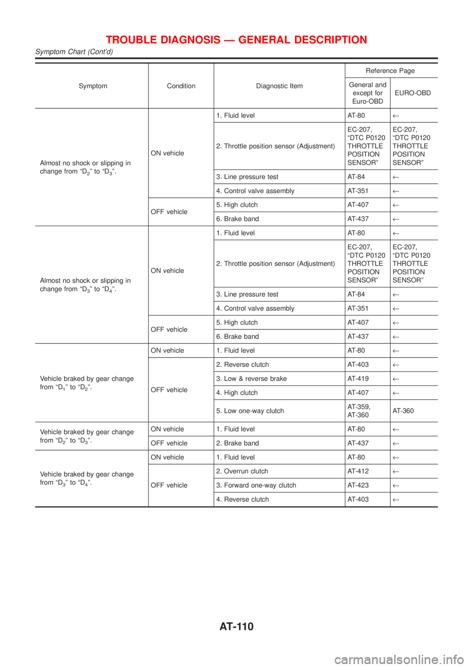 NISSAN ALMERA 2001 Owners Guide Symptom Condition Diagnostic ItemReference Page
General and
except for
Euro-OBDEURO-OBD
Almost no shock or slipping in
change from ªD
2ºtoªD3º.ON vehicle1. Fluid level AT-80¬
2. Throttle position