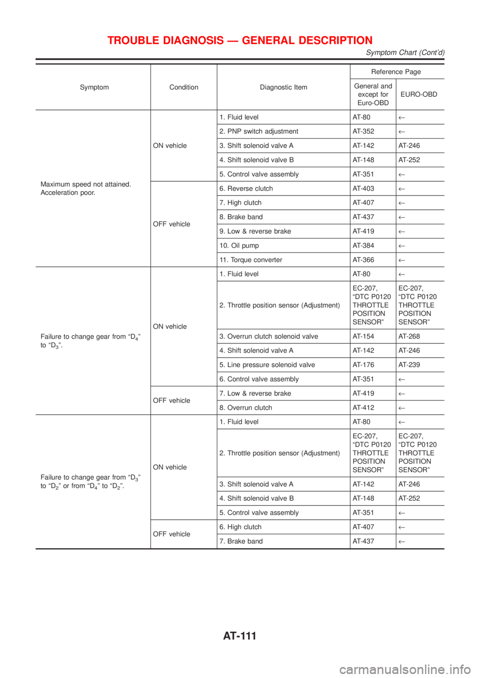 NISSAN ALMERA 2001  Service Manual Symptom Condition Diagnostic ItemReference Page
General and
except for
Euro-OBDEURO-OBD
Maximum speed not attained.
Acceleration poor.ON vehicle1. Fluid level AT-80¬
2. PNP switch adjustment AT-352¬