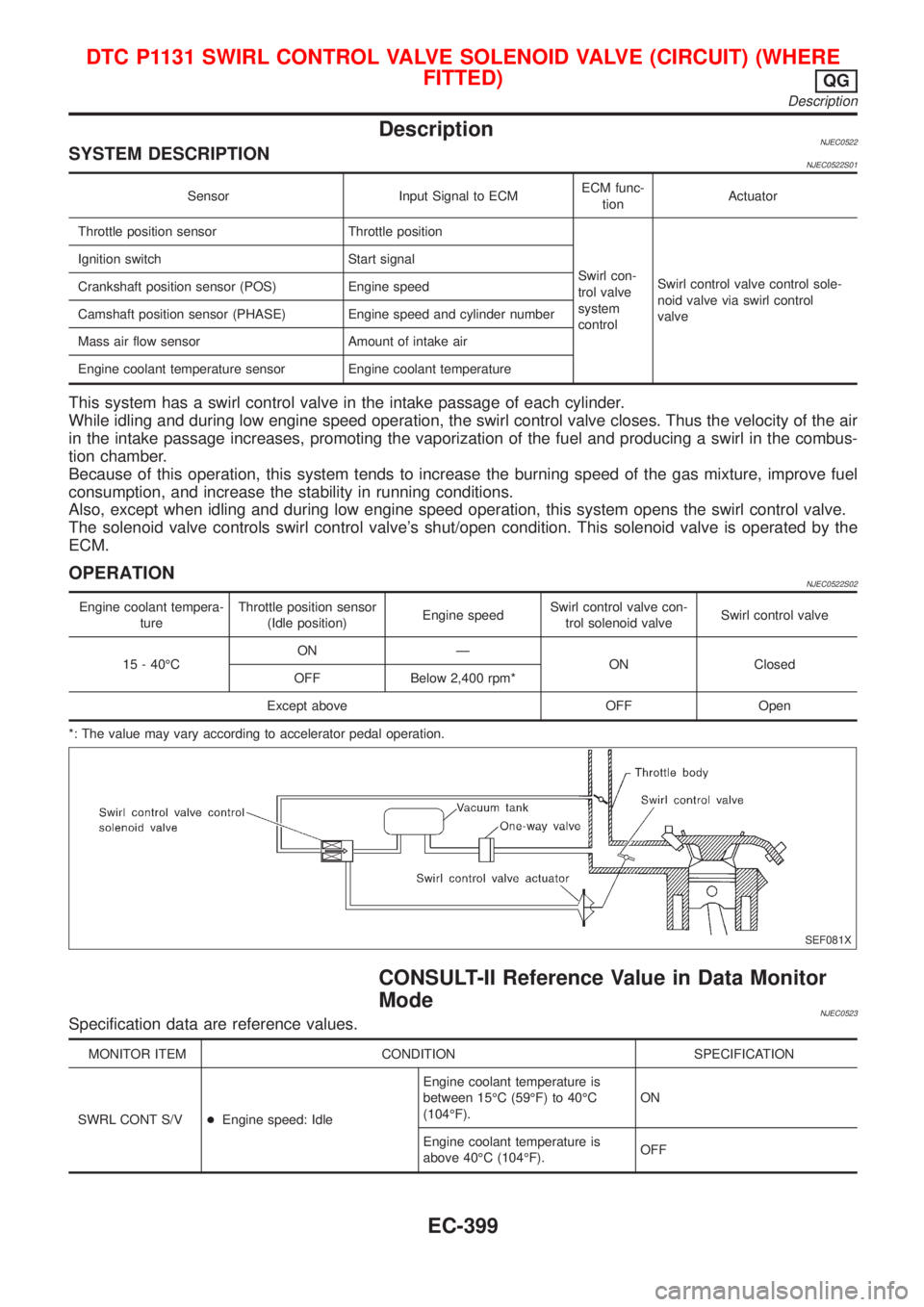 NISSAN ALMERA 2001 Service Manual DescriptionNJEC0522SYSTEM DESCRIPTIONNJEC0522S01
Sensor Input Signal to ECMECM func-
tionActuator
Throttle position sensor Throttle position
Swirl con-
trol valve
system
controlSwirl control valve con NISSAN ALMERA 2001 Service Manual DescriptionNJEC0522SYSTEM DESCRIPTIONNJEC0522S01
Sensor Input Signal to ECMECM func-
tionActuator
Throttle position sensor Throttle position
Swirl con-
trol valve
system
controlSwirl control valve con