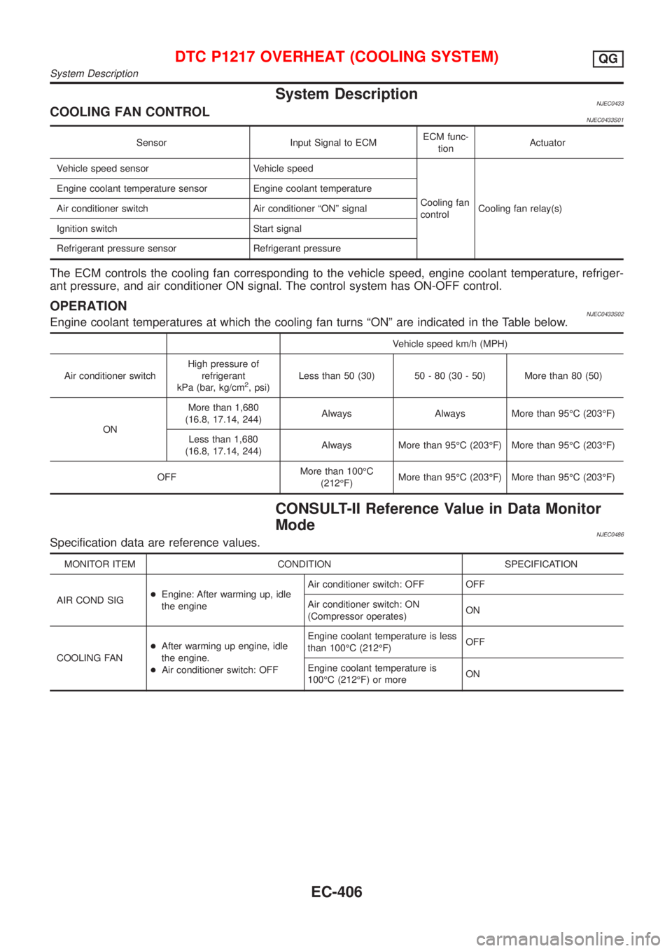NISSAN ALMERA 2001 Service Manual System DescriptionNJEC0433COOLING FAN CONTROLNJEC0433S01
Sensor Input Signal to ECMECM func-
tionActuator
Vehicle speed sensor Vehicle speed
Cooling fan
controlCooling fan relay(s) Engine coolant temp NISSAN ALMERA 2001 Service Manual System DescriptionNJEC0433COOLING FAN CONTROLNJEC0433S01
Sensor Input Signal to ECMECM func-
tionActuator
Vehicle speed sensor Vehicle speed
Cooling fan
controlCooling fan relay(s) Engine coolant temp
