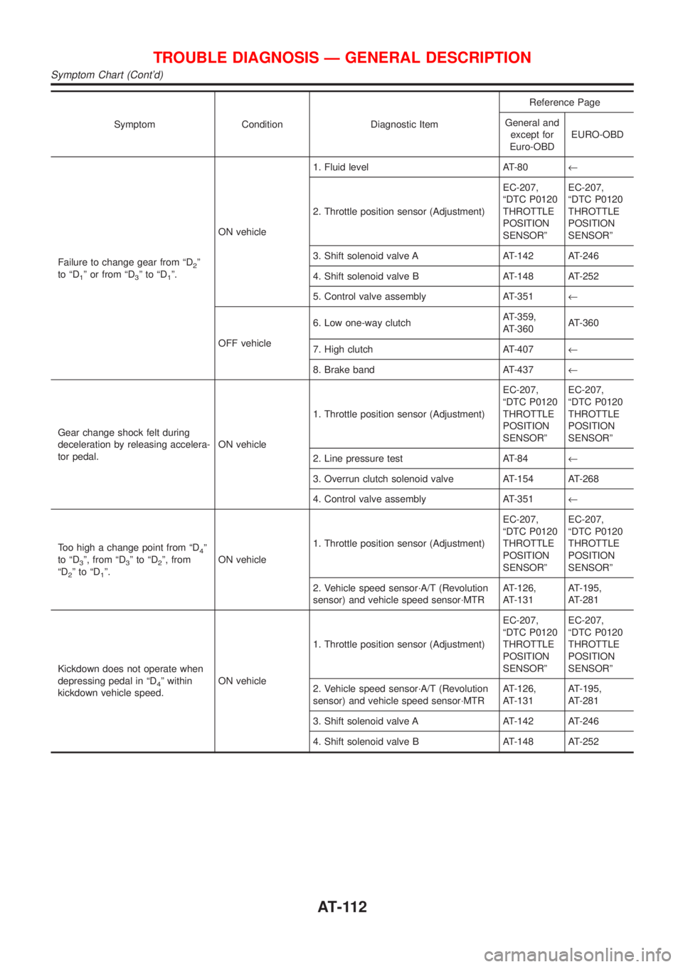 NISSAN ALMERA 2001 Owners Guide Symptom Condition Diagnostic ItemReference Page
General and
except for
Euro-OBDEURO-OBD
Failure to change gear from ªD
2º
to ªD
1º or from ªD3ºtoªD1º.ON vehicle1. Fluid level AT-80¬
2. Thrott