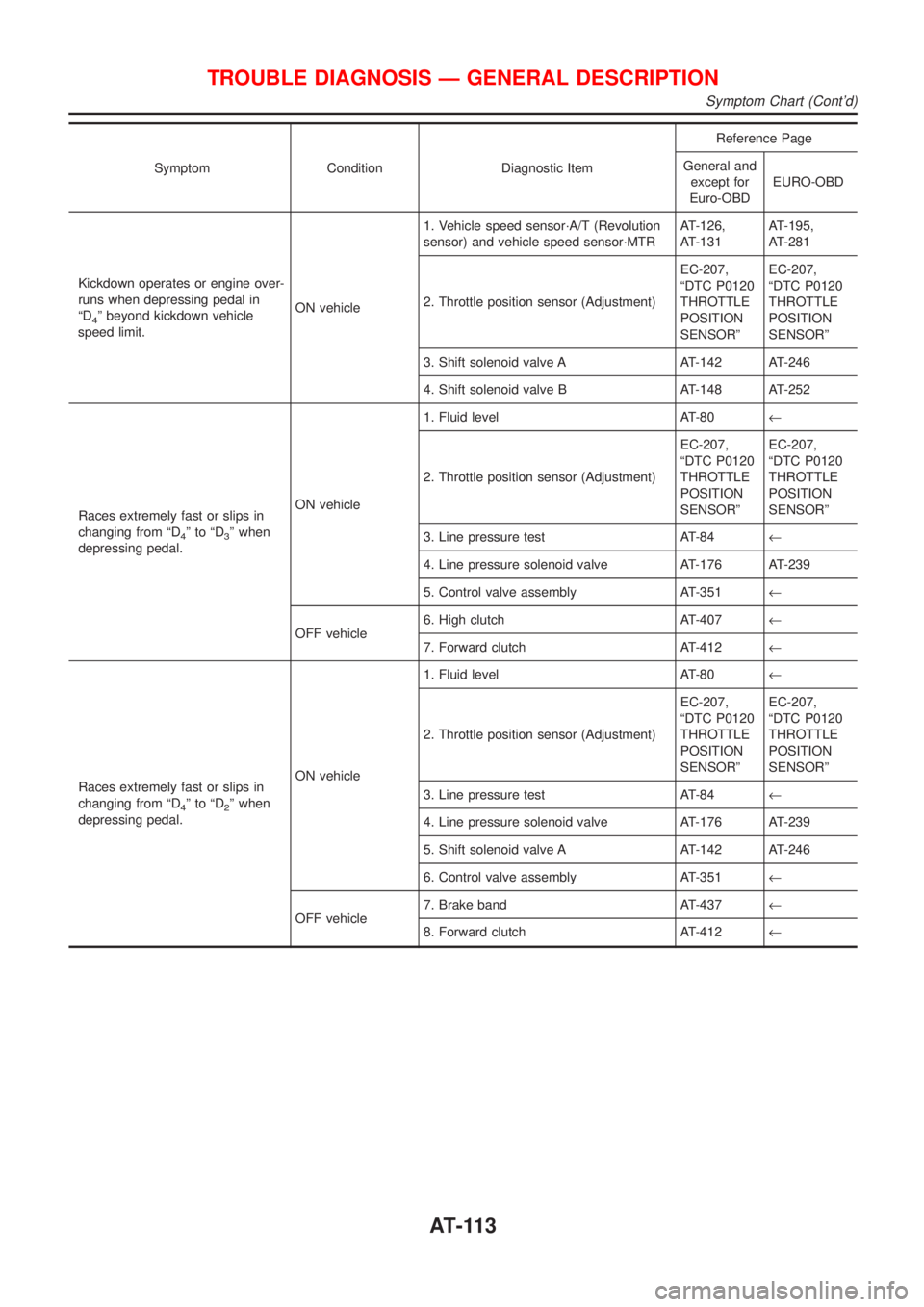 NISSAN ALMERA 2001 Workshop Manual Symptom Condition Diagnostic ItemReference Page
General and
except for
Euro-OBDEURO-OBD
Kickdown operates or engine over-
runs when depressing pedal in
ªD
4º beyond kickdown vehicle
speed limit.ON v NISSAN ALMERA 2001 Workshop Manual Symptom Condition Diagnostic ItemReference Page
General and
except for
Euro-OBDEURO-OBD
Kickdown operates or engine over-
runs when depressing pedal in
ªD
4º beyond kickdown vehicle
speed limit.ON v