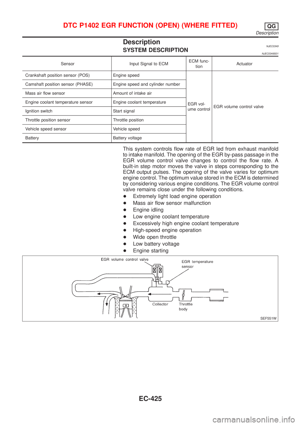 NISSAN ALMERA 2001 Service Manual DescriptionNJEC0349SYSTEM DESCRIPTIONNJEC0349S01
Sensor Input Signal to ECMECM func-
tionActuator
Crankshaft position sensor (POS) Engine speed
EGR vol-
ume controlEGR volume control valve Camshaft po NISSAN ALMERA 2001 Service Manual DescriptionNJEC0349SYSTEM DESCRIPTIONNJEC0349S01
Sensor Input Signal to ECMECM func-
tionActuator
Crankshaft position sensor (POS) Engine speed
EGR vol-
ume controlEGR volume control valve Camshaft po