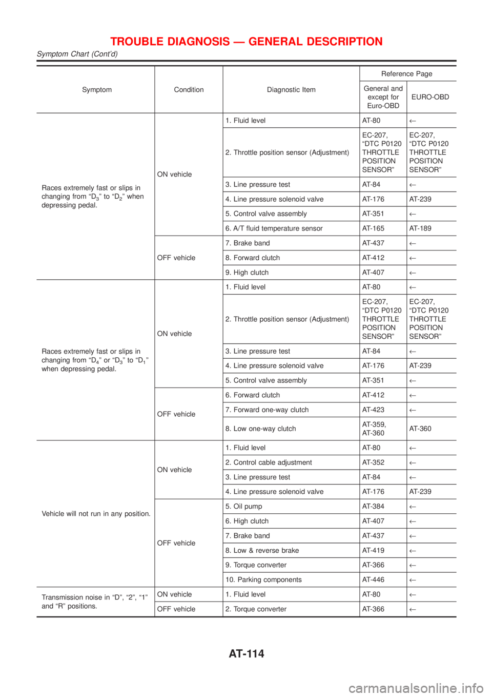 NISSAN ALMERA 2001 Workshop Manual Symptom Condition Diagnostic ItemReference Page
General and
except for
Euro-OBDEURO-OBD
Races extremely fast or slips in
changing from ªD
3ºtoªD2º when
depressing pedal.ON vehicle1. Fluid level AT NISSAN ALMERA 2001 Workshop Manual Symptom Condition Diagnostic ItemReference Page
General and
except for
Euro-OBDEURO-OBD
Races extremely fast or slips in
changing from ªD
3ºtoªD2º when
depressing pedal.ON vehicle1. Fluid level AT