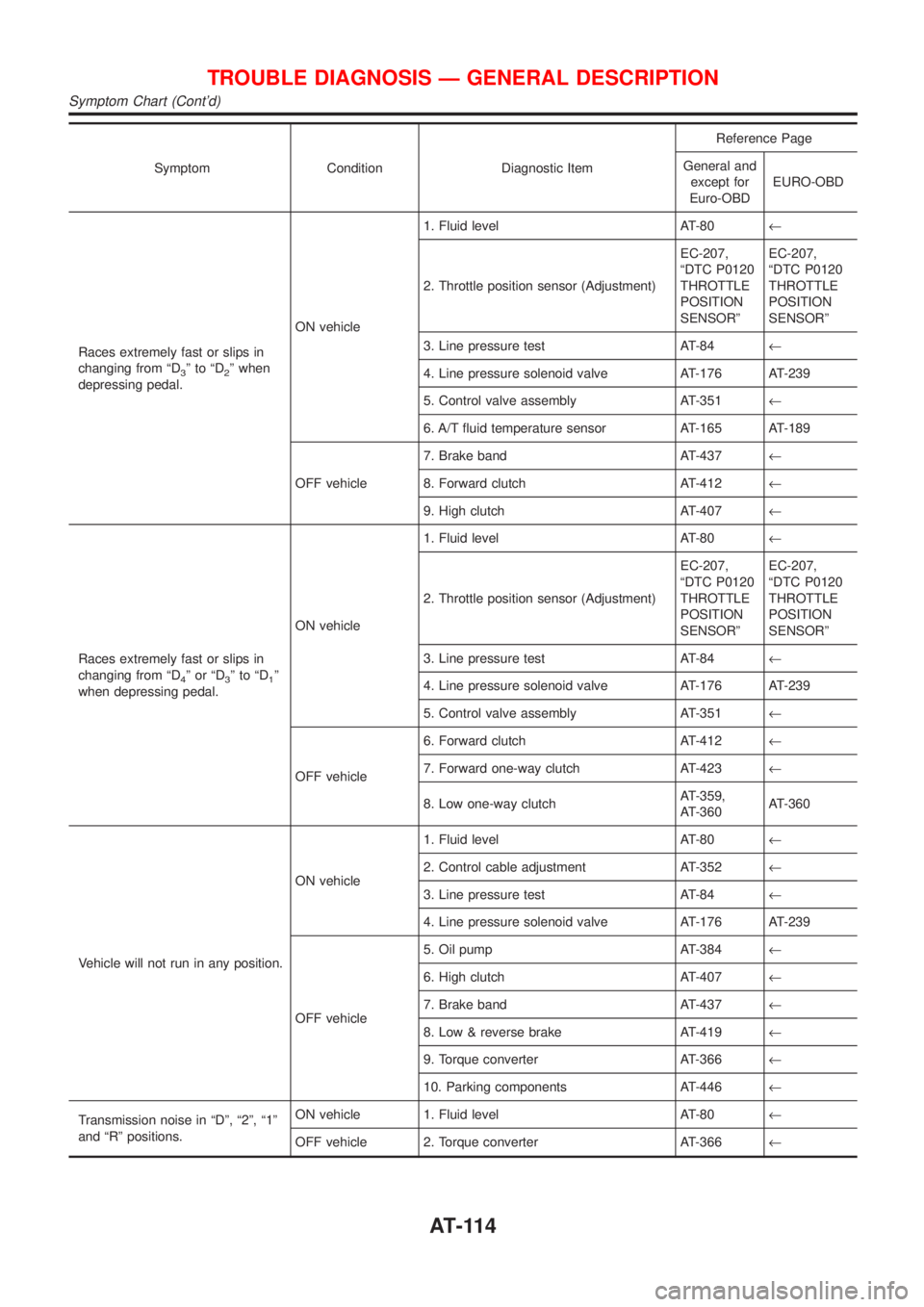 NISSAN ALMERA 2001  Service Manual Symptom Condition Diagnostic ItemReference Page
General and
except for
Euro-OBDEURO-OBD
Races extremely fast or slips in
changing from ªD
3ºtoªD2º when
depressing pedal.ON vehicle1. Fluid level AT