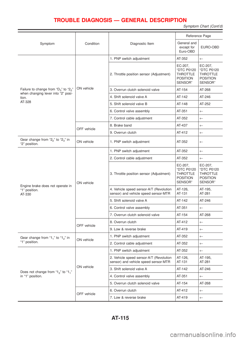 NISSAN ALMERA 2001 Workshop Manual Symptom Condition Diagnostic ItemReference Page
General and
except for
Euro-OBDEURO-OBD
Failure to change from ªD
3ºtoª22º
when changing lever into ª2º posi-
tion.
AT-328ON vehicle1. PNP switch NISSAN ALMERA 2001 Workshop Manual Symptom Condition Diagnostic ItemReference Page
General and
except for
Euro-OBDEURO-OBD
Failure to change from ªD
3ºtoª22º
when changing lever into ª2º posi-
tion.
AT-328ON vehicle1. PNP switch