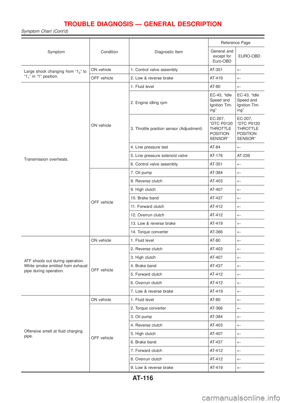 NISSAN ALMERA 2001 Workshop Manual Symptom Condition Diagnostic ItemReference Page
General and
except for
Euro-OBDEURO-OBD
Large shock changing from ª1
2ºto
ª1
1º in ª1º position.ON vehicle 1. Control valve assembly AT-351¬
OFF NISSAN ALMERA 2001 Workshop Manual Symptom Condition Diagnostic ItemReference Page
General and
except for
Euro-OBDEURO-OBD
Large shock changing from ª1
2ºto
ª1
1º in ª1º position.ON vehicle 1. Control valve assembly AT-351¬
OFF