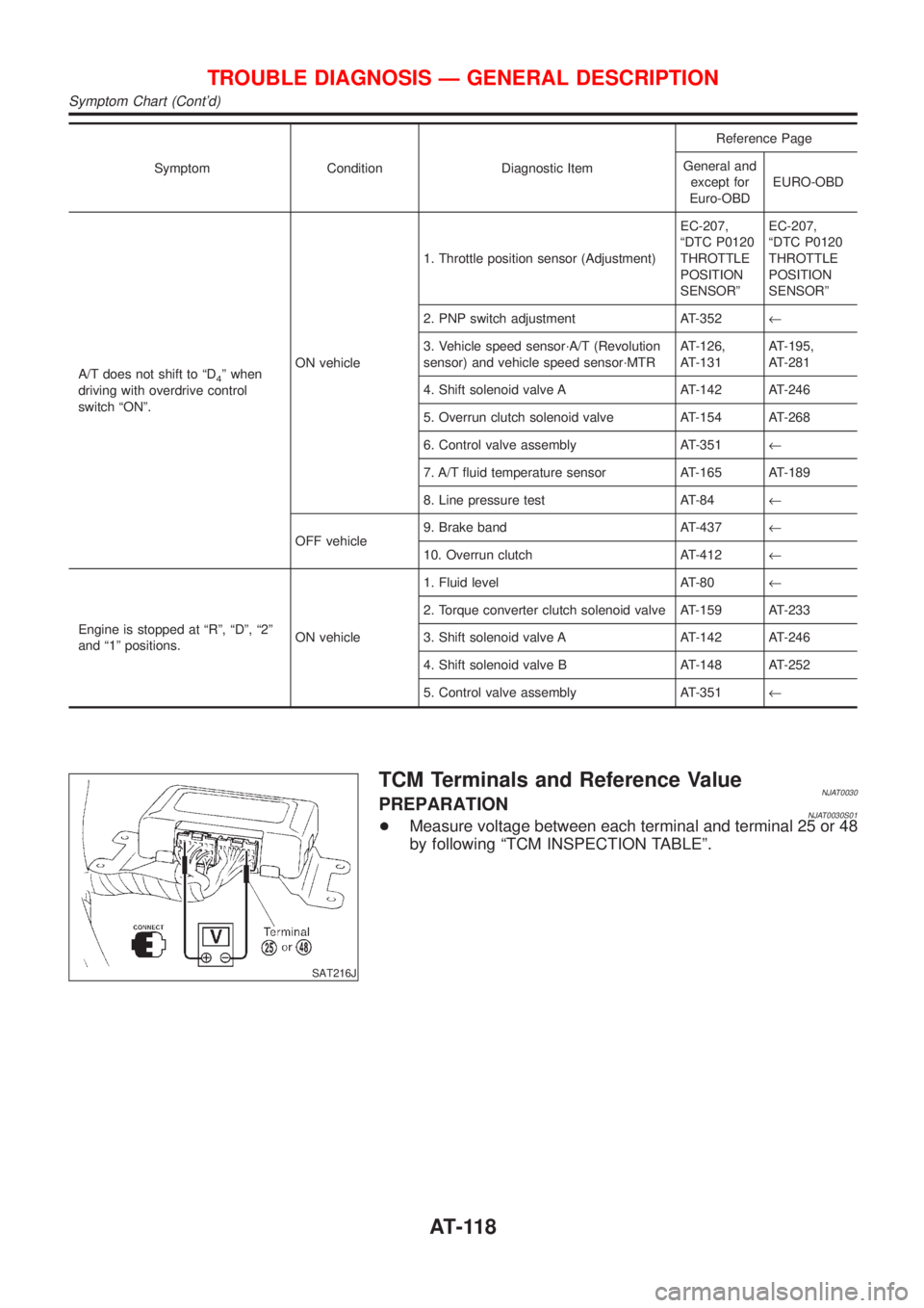 NISSAN ALMERA 2001 Workshop Manual Symptom Condition Diagnostic ItemReference Page
General and
except for
Euro-OBDEURO-OBD
A/T does not shift to ªD
4º when
driving with overdrive control
switch ªONº.ON vehicle1. Throttle position s NISSAN ALMERA 2001 Workshop Manual Symptom Condition Diagnostic ItemReference Page
General and
except for
Euro-OBDEURO-OBD
A/T does not shift to ªD
4º when
driving with overdrive control
switch ªONº.ON vehicle1. Throttle position s