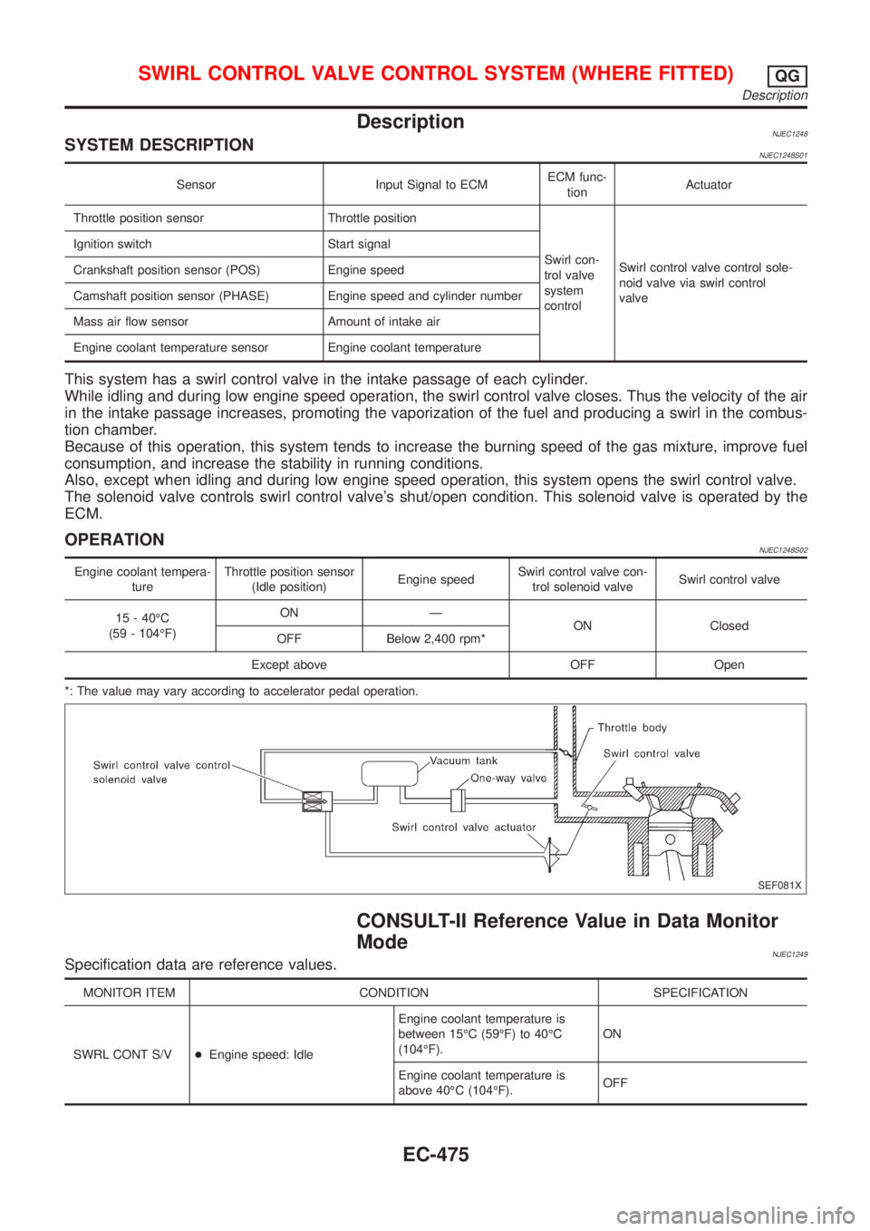 NISSAN ALMERA 2001 Service Manual DescriptionNJEC1248SYSTEM DESCRIPTIONNJEC1248S01
Sensor Input Signal to ECMECM func-
tionActuator
Throttle position sensor Throttle position
Swirl con-
trol valve
system
controlSwirl control valve con NISSAN ALMERA 2001 Service Manual DescriptionNJEC1248SYSTEM DESCRIPTIONNJEC1248S01
Sensor Input Signal to ECMECM func-
tionActuator
Throttle position sensor Throttle position
Swirl con-
trol valve
system
controlSwirl control valve con