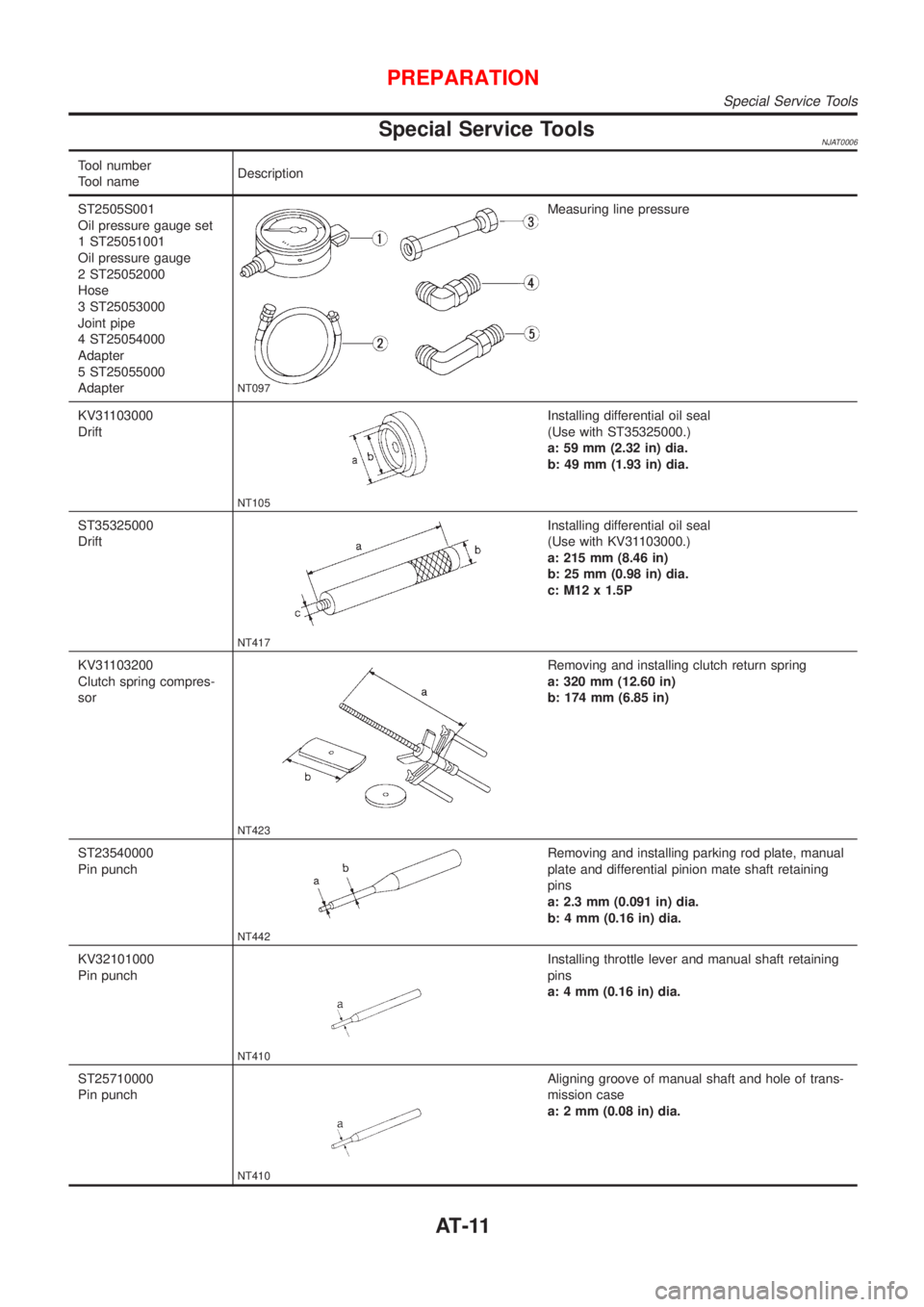 NISSAN ALMERA 2001  Service Manual Special Service ToolsNJAT0006
Tool number
Tool nameDescription
ST2505S001
Oil pressure gauge set
1 ST25051001
Oil pressure gauge
2 ST25052000
Hose
3 ST25053000
Joint pipe
4 ST25054000
Adapter
5 ST2505