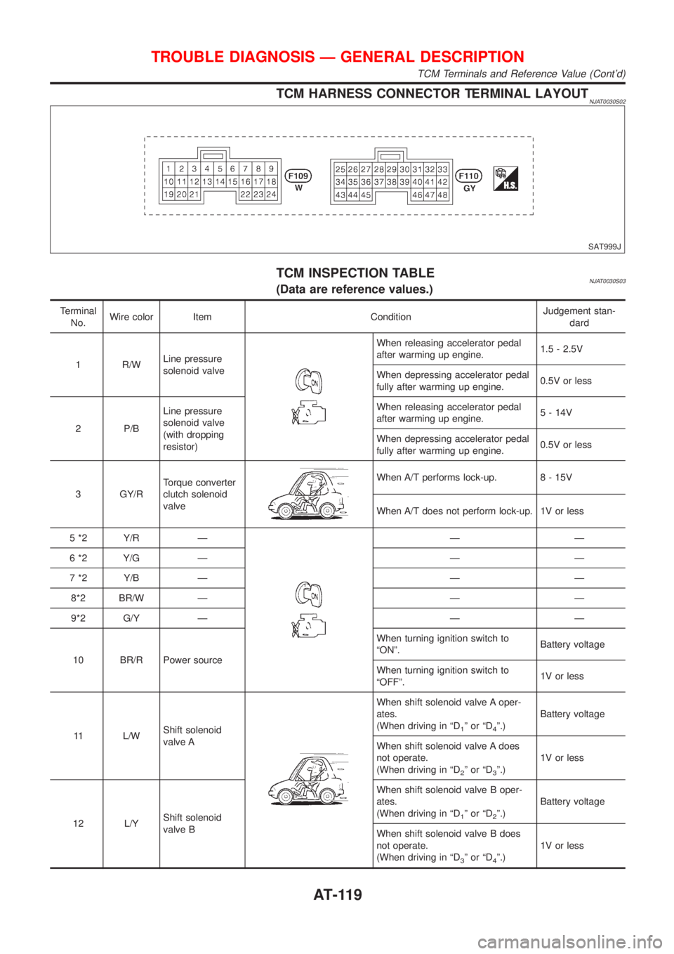 NISSAN ALMERA 2001 Service Manual TCM HARNESS CONNECTOR TERMINAL LAYOUTNJAT0030S02
SAT999J
TCM INSPECTION TABLENJAT0030S03(Data are reference values.)
Terminal
No.Wire color Item ConditionJudgement stan-
dard
1 R/WLine pressure
soleno NISSAN ALMERA 2001 Service Manual TCM HARNESS CONNECTOR TERMINAL LAYOUTNJAT0030S02
SAT999J
TCM INSPECTION TABLENJAT0030S03(Data are reference values.)
Terminal
No.Wire color Item ConditionJudgement stan-
dard
1 R/WLine pressure
soleno