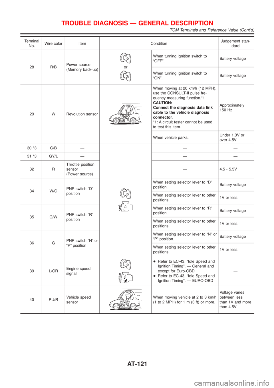 NISSAN ALMERA 2001 Workshop Manual Terminal
No.Wire color Item ConditionJudgement stan-
dard
28 R/BPower source
(Memory back-up)
or
When turning ignition switch to
ªOFFº.Battery voltage
When turning ignition switch to
ªONº.Battery NISSAN ALMERA 2001 Workshop Manual Terminal
No.Wire color Item ConditionJudgement stan-
dard
28 R/BPower source
(Memory back-up)
or
When turning ignition switch to
ªOFFº.Battery voltage
When turning ignition switch to
ªONº.Battery