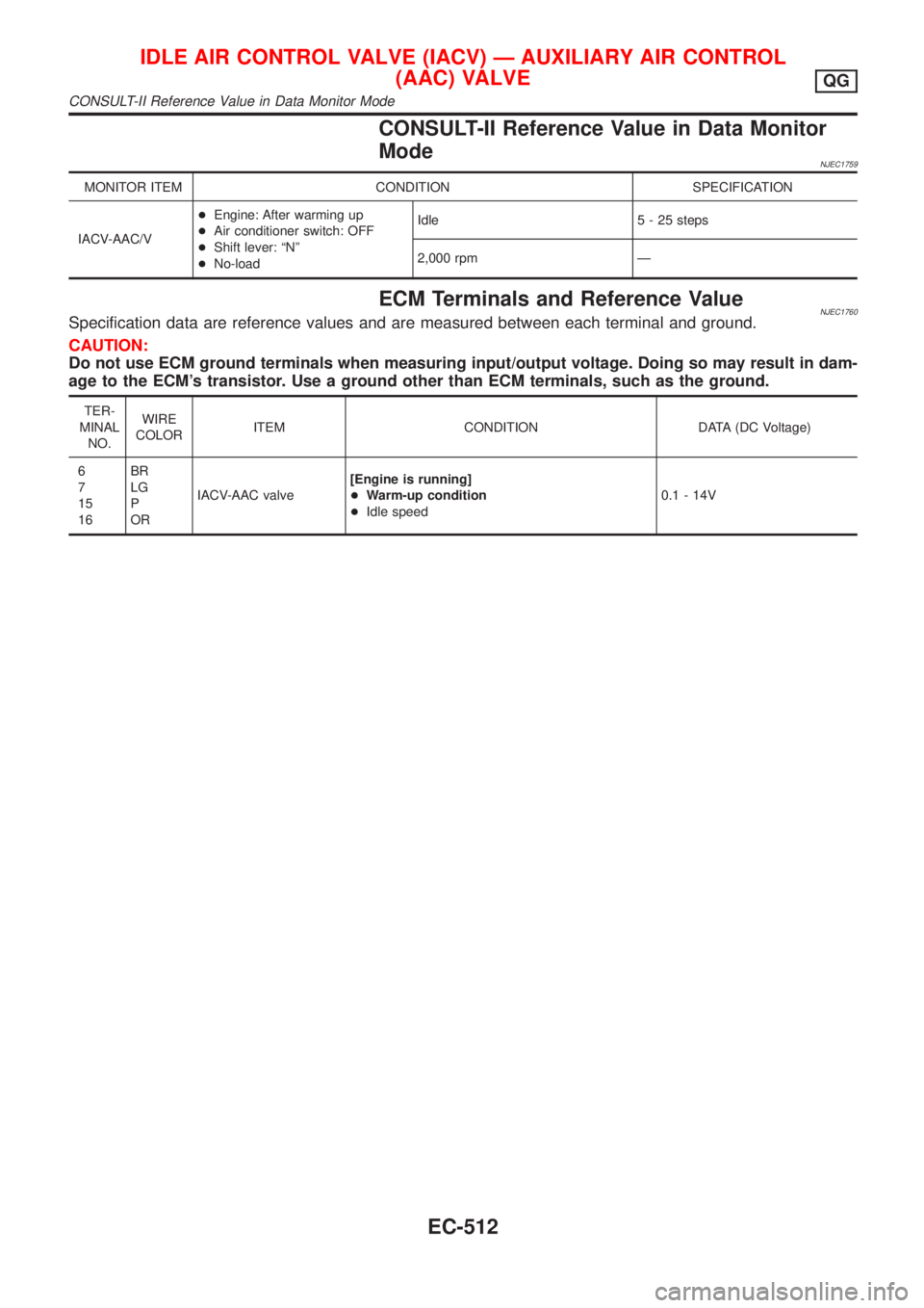 NISSAN ALMERA 2001 Service Manual CONSULT-II Reference Value in Data Monitor
Mode
NJEC1759
MONITOR ITEM CONDITION SPECIFICATION
IACV-AAC/V+Engine: After warming up
+Air conditioner switch: OFF
+Shift lever: ªNº
+No-loadIdle 5 - 25 s NISSAN ALMERA 2001 Service Manual CONSULT-II Reference Value in Data Monitor
Mode
NJEC1759
MONITOR ITEM CONDITION SPECIFICATION
IACV-AAC/V+Engine: After warming up
+Air conditioner switch: OFF
+Shift lever: ªNº
+No-loadIdle 5 - 25 s