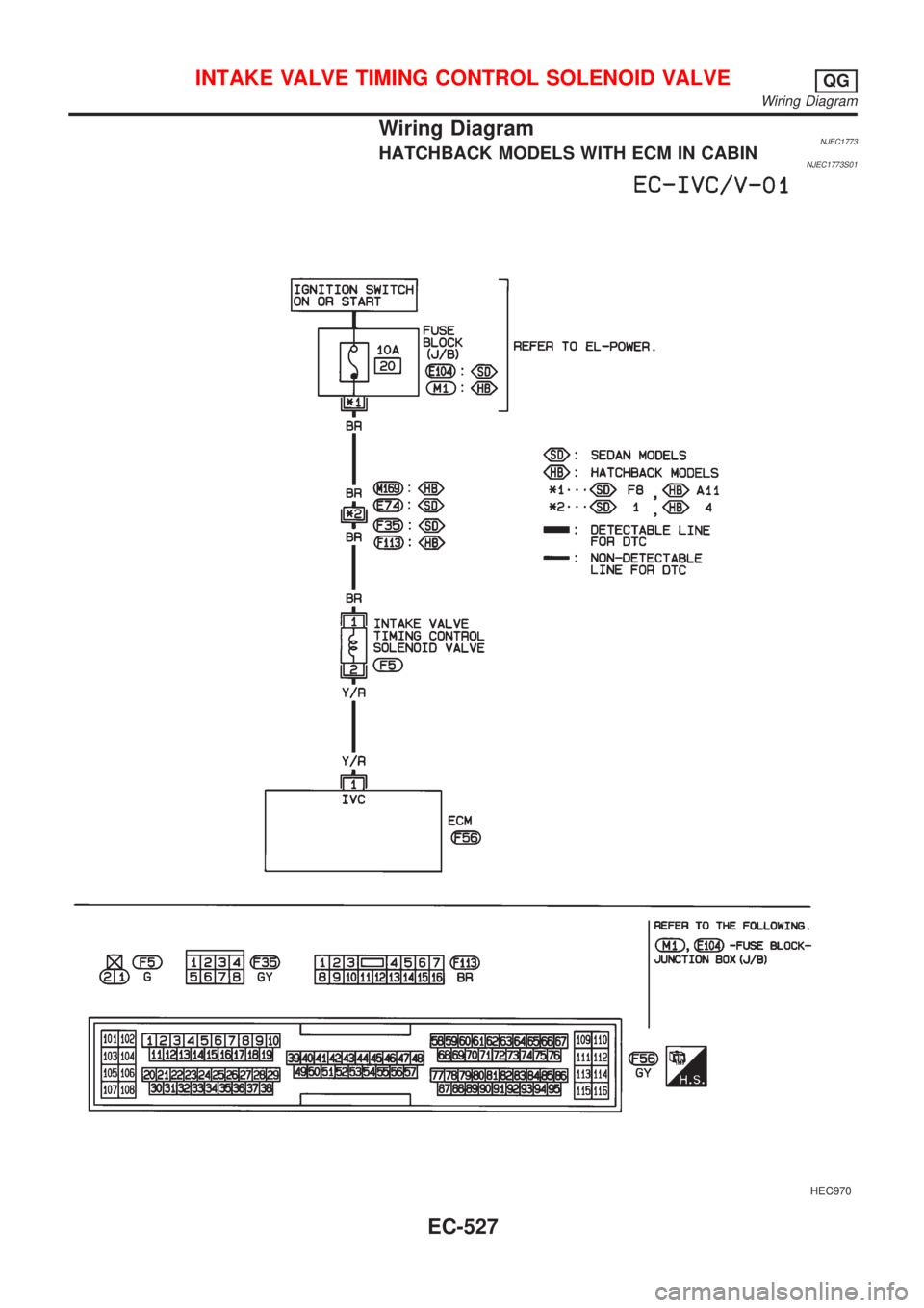 NISSAN ALMERA 2001  Service Manual Wiring DiagramNJEC1773HATCHBACK MODELS WITH ECM IN CABINNJEC1773S01
HEC970
INTAKE VALVE TIMING CONTROL SOLENOID VALVEQG
Wiring Diagram
EC-527 