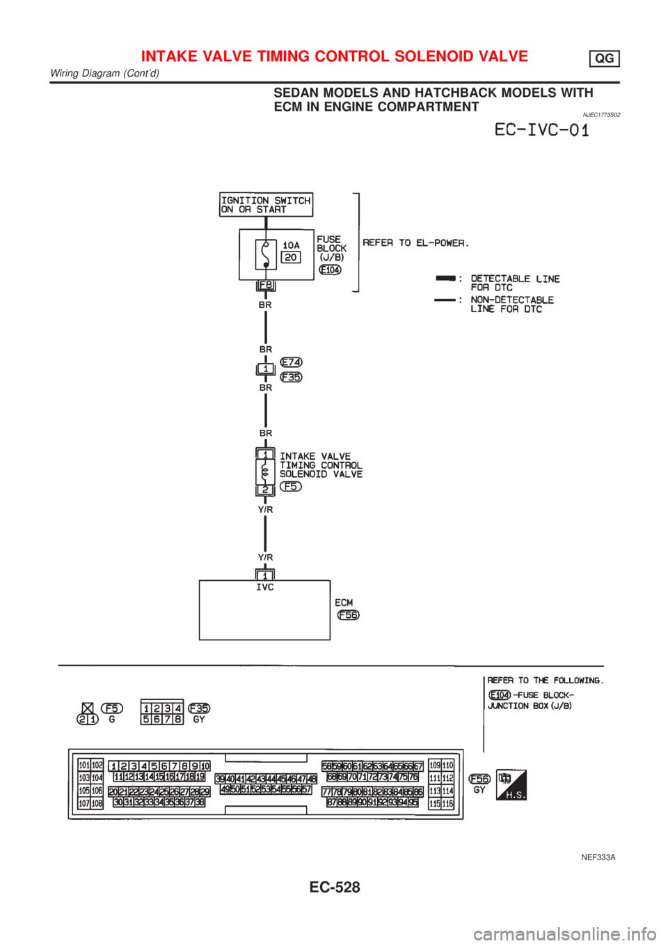 NISSAN ALMERA 2001  Service Manual SEDAN MODELS AND HATCHBACK MODELS WITH
ECM IN ENGINE COMPARTMENT
NJEC1773S02
NEF333A
INTAKE VALVE TIMING CONTROL SOLENOID VALVEQG
Wiring Diagram (Contd)
EC-528 