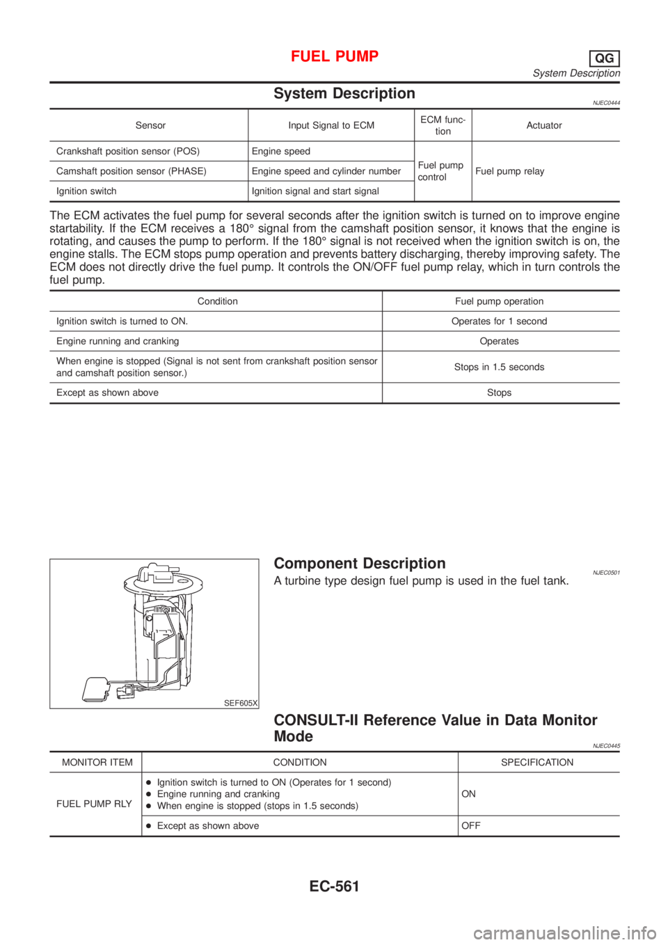 NISSAN ALMERA 2001 Service Manual System DescriptionNJEC0444
Sensor Input Signal to ECMECM func-
tionActuator
Crankshaft position sensor (POS) Engine speed
Fuel pump
controlFuel pump relay Camshaft position sensor (PHASE) Engine speed NISSAN ALMERA 2001 Service Manual System DescriptionNJEC0444
Sensor Input Signal to ECMECM func-
tionActuator
Crankshaft position sensor (POS) Engine speed
Fuel pump
controlFuel pump relay Camshaft position sensor (PHASE) Engine speed