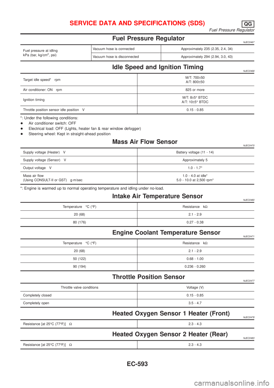 NISSAN ALMERA 2001  Service Manual Fuel Pressure RegulatorNJEC0467
Fuel pressure at idling
kPa (bar, kg/cm2, psi)Vacuum hose is connected Approximately 235 (2.35, 2.4, 34)
Vacuum hose is disconnected Approximately 294 (2.94, 3.0, 43)
I