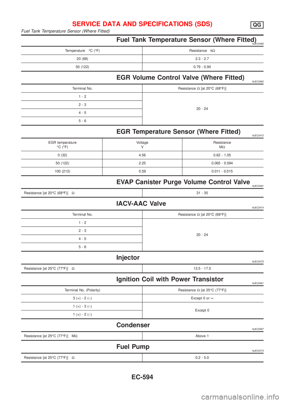NISSAN ALMERA 2001  Service Manual Fuel Tank Temperature Sensor (Where Fitted)NJEC0485
Temperature ÉC (ÉF) Resistance kW
20 (68) 2.3 - 2.7
50 (122) 0.79 - 0.90
EGR Volume Control Valve (Where Fitted)NJEC0560
Terminal No. ResistanceW[