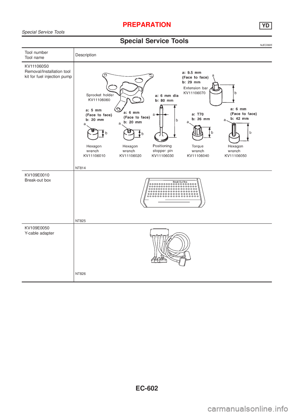 NISSAN ALMERA 2001  Service Manual Special Service ToolsNJEC0605
Tool number
Tool nameDescription
KV111060S0
Removal/Installation tool
kit for fuel injection pump
NT814
KV109E0010
Break-out box
NT825
KV109E0050
Y-cable adapter
NT826
PR