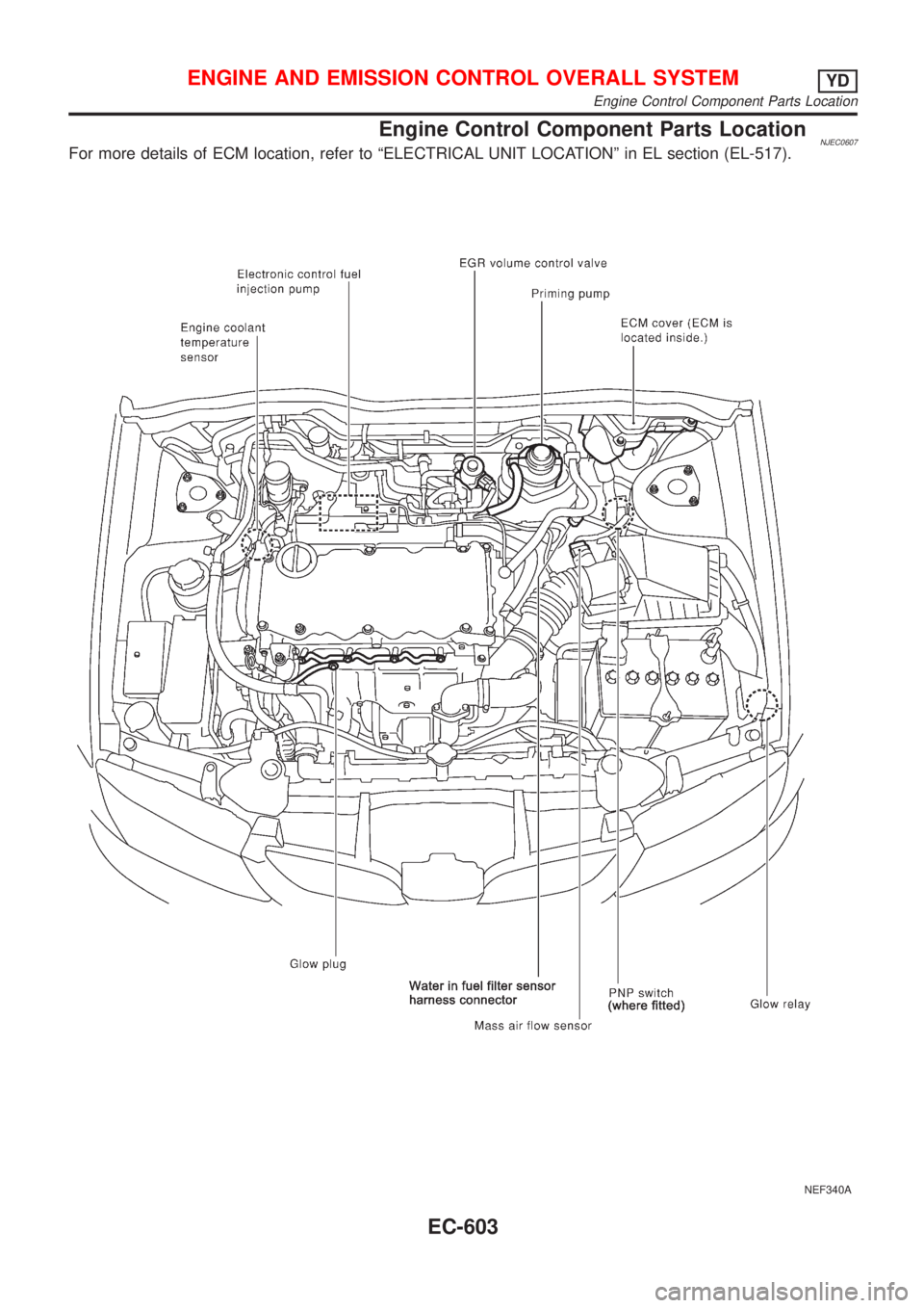 NISSAN ALMERA 2001  Service Manual Engine Control Component Parts LocationNJEC0607For more details of ECM location, refer to ªELECTRICAL UNIT LOCATIONº in EL section (EL-517).
NEF340A
ENGINE AND EMISSION CONTROL OVERALL SYSTEMYD
Engi