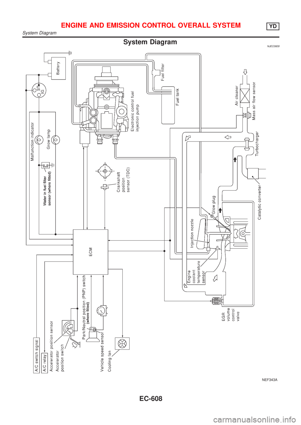 NISSAN ALMERA 2001  Service Manual System DiagramNJEC0609
NEF343A
ENGINE AND EMISSION CONTROL OVERALL SYSTEMYD
System Diagram
EC-608 