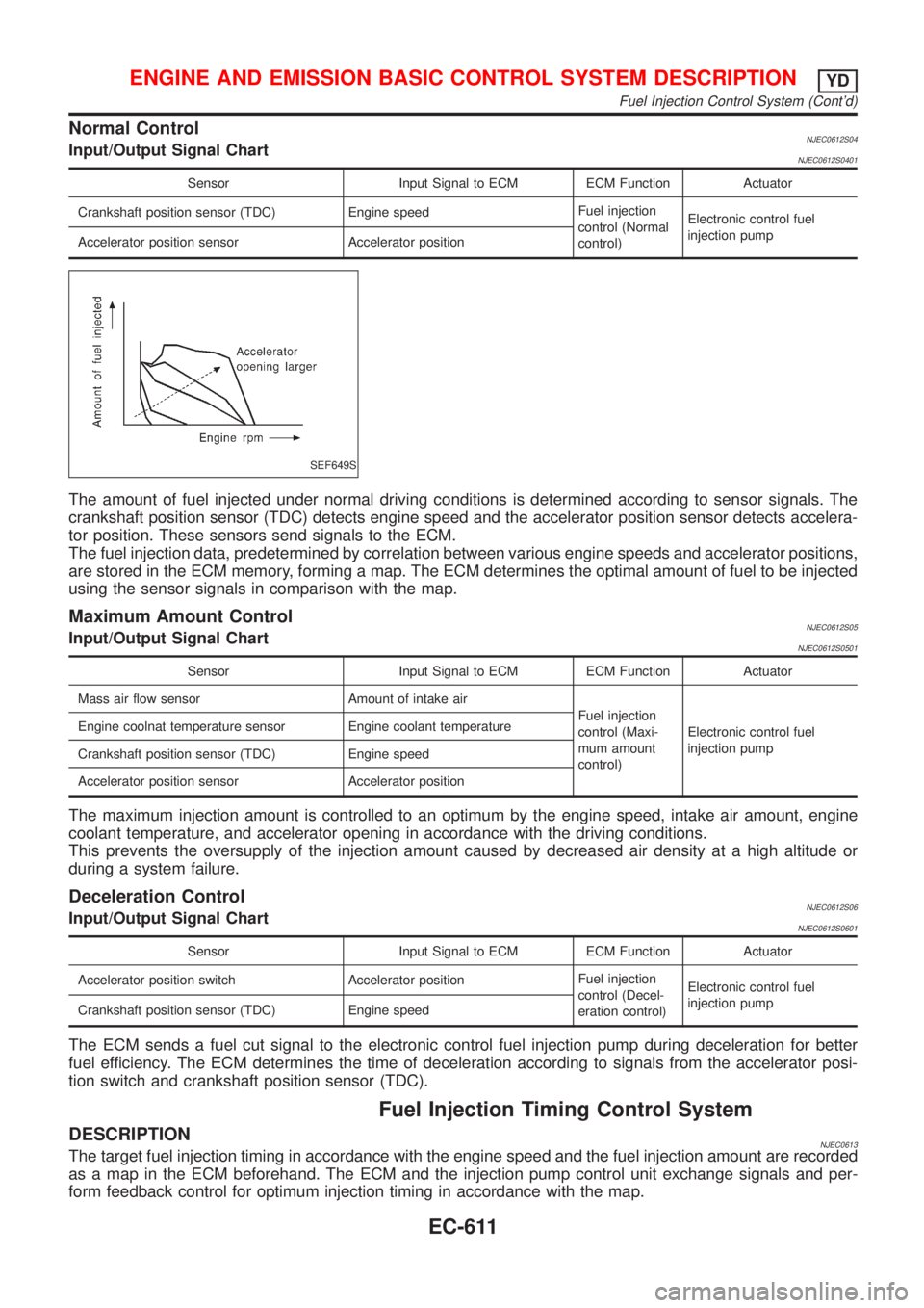 NISSAN ALMERA 2001  Service Manual Normal ControlNJEC0612S04Input/Output Signal ChartNJEC0612S0401
Sensor Input Signal to ECM ECM Function Actuator
Crankshaft position sensor (TDC) Engine speedFuel injection
control (Normal
control)Ele