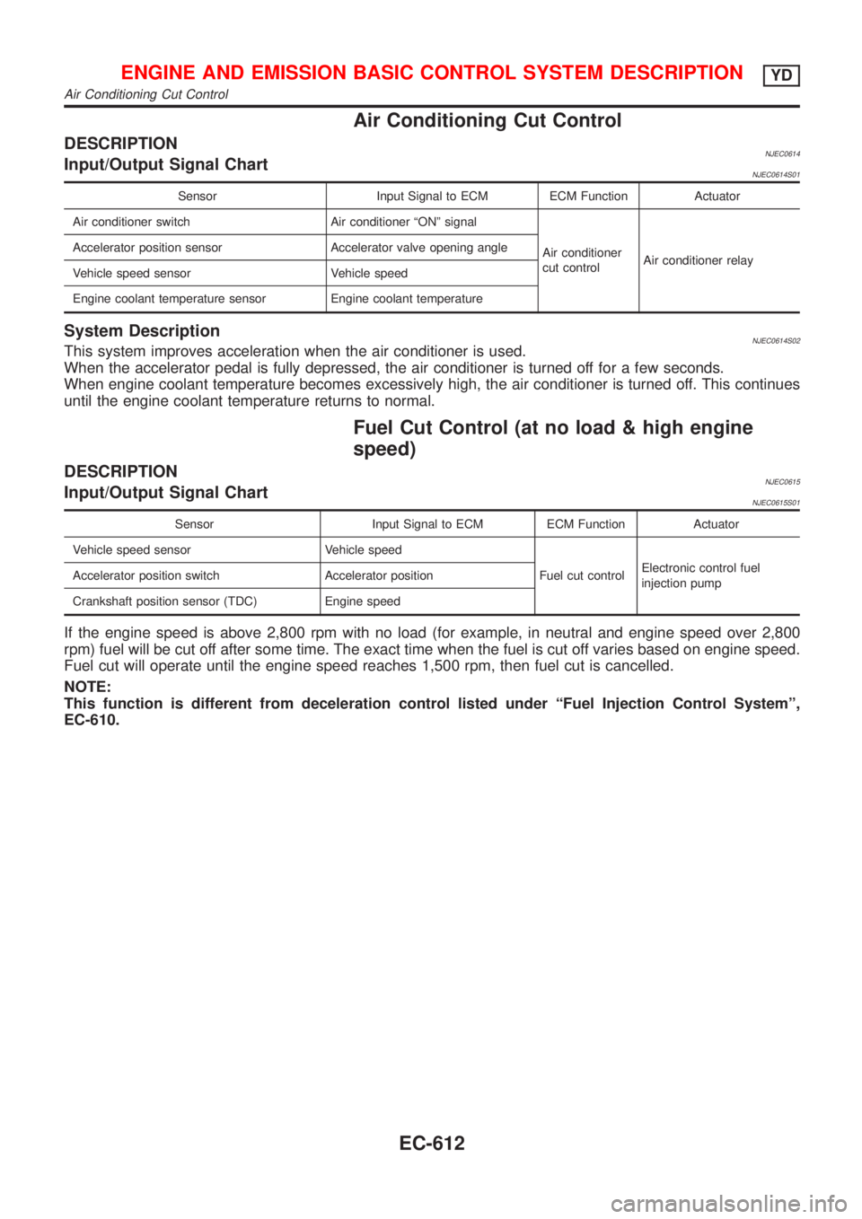 NISSAN ALMERA 2001  Service Manual Air Conditioning Cut Control
DESCRIPTIONNJEC0614Input/Output Signal ChartNJEC0614S01
Sensor Input Signal to ECM ECM Function Actuator
Air conditioner switch Air conditioner ªONº signal
Air condition