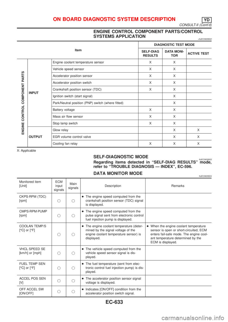 NISSAN ALMERA 2001  Service Manual ENGINE CONTROL COMPONENT PARTS/CONTROL
SYSTEMS APPLICATION
=NJEC0629S02
ItemDIAGNOSTIC TEST MODE
SELF-DIAG
RESULTSDATA MONI-
TORACTIVE TEST
ENGINE CONTROL COMPONENT PARTS
INPUTEngine coolant temperatu