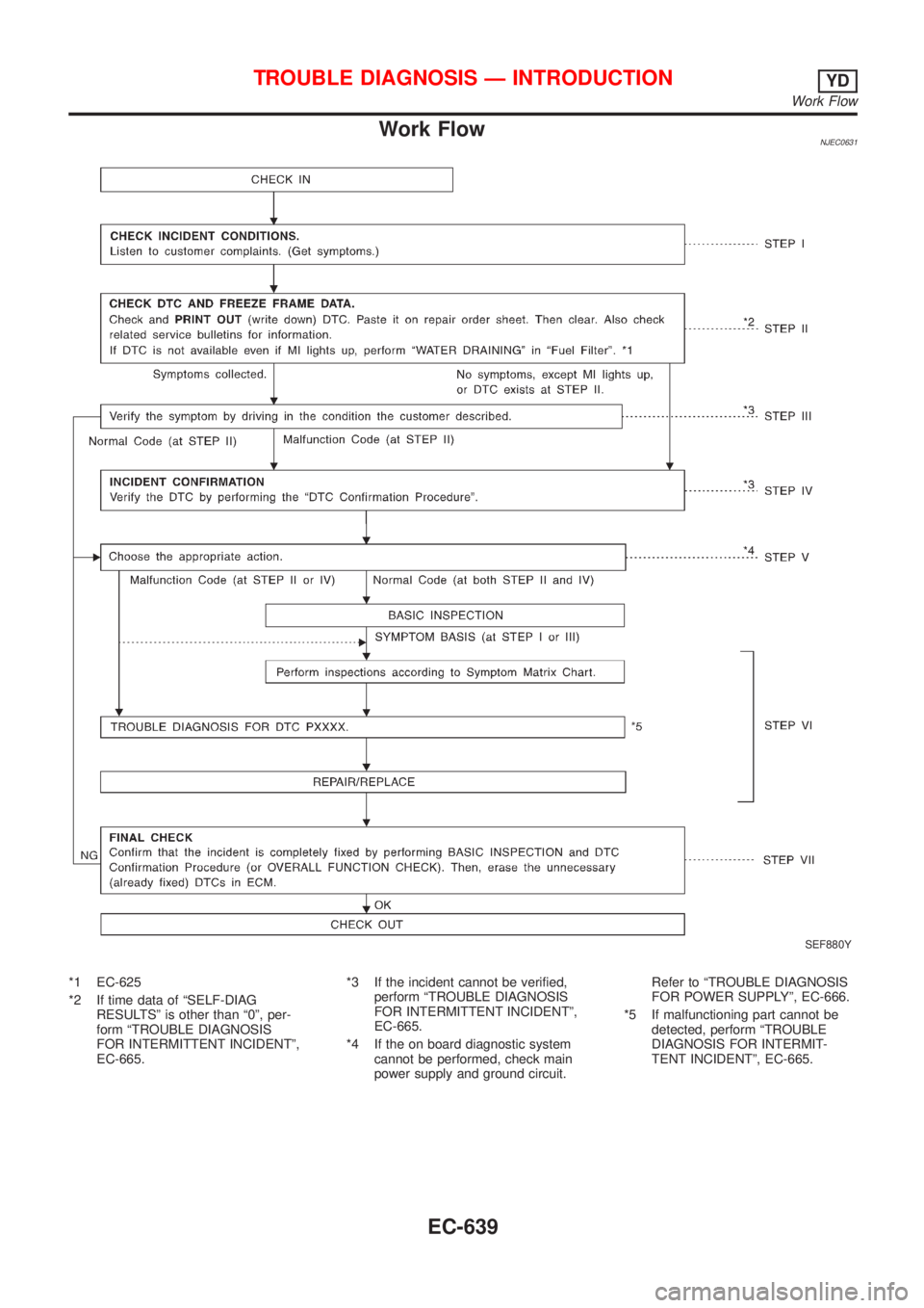 NISSAN ALMERA 2001  Service Manual Work FlowNJEC0631
SEF880Y
*1 EC-625
*2 If time data of ªSELF-DIAG
RESULTSº is other than ª0º, per-
form ªTROUBLE DIAGNOSIS
FOR INTERMITTENT INCIDENTº,
EC-665.*3 If the incident cannot be verifie