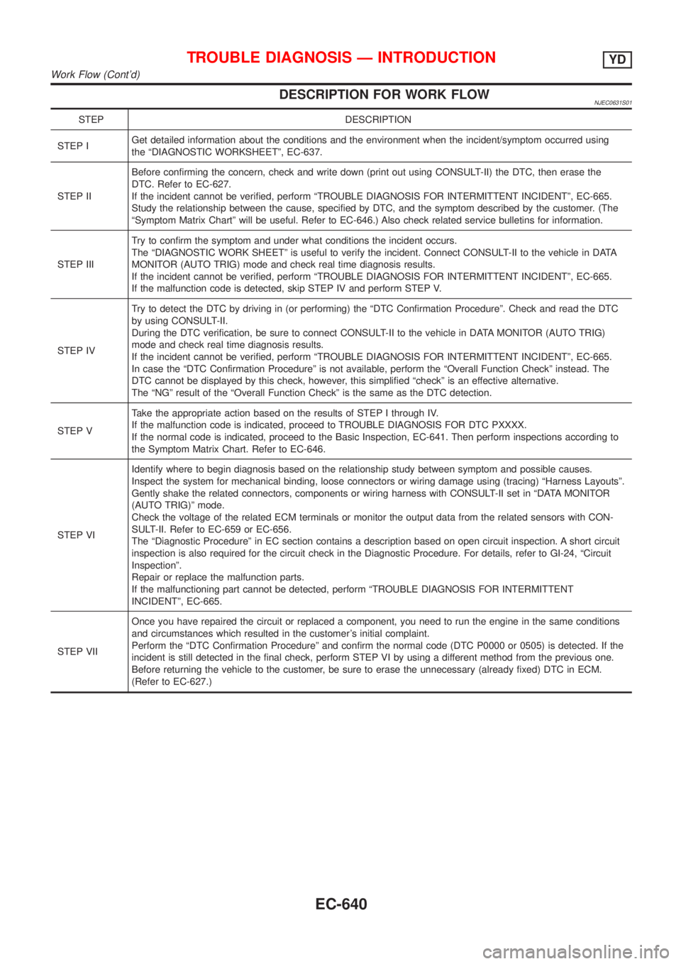 NISSAN ALMERA 2001  Service Manual DESCRIPTION FOR WORK FLOWNJEC0631S01
STEP DESCRIPTION
STEP IGet detailed information about the conditions and the environment when the incident/symptom occurred using
the ªDIAGNOSTIC WORKSHEETº, EC-